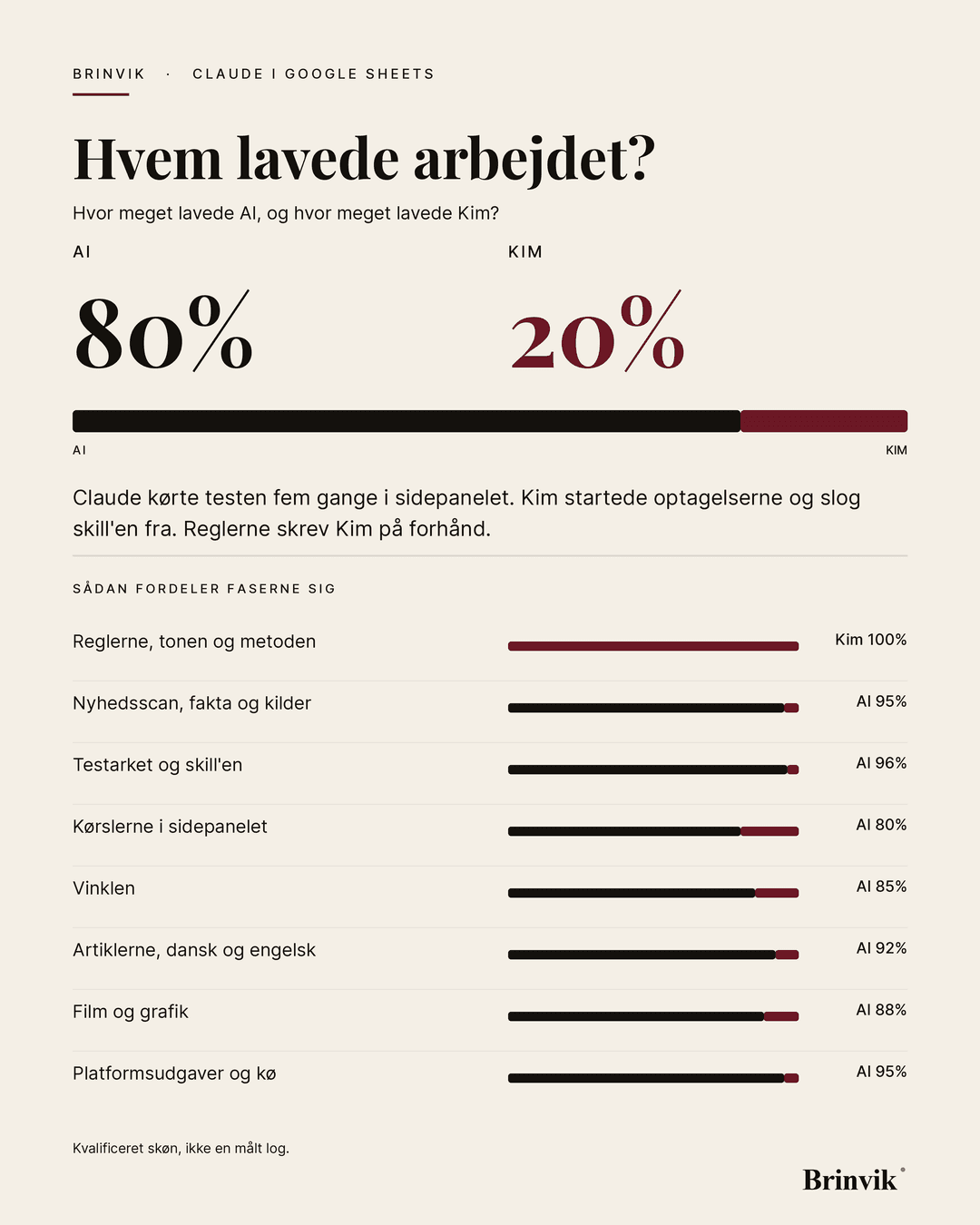 Portrætbanner på lys baggrund. Overskriften „Hvem lavede arbejdet?“, derunder to tal for AI og Kim og en delt bjælke i samme forhold. Nederst otte fasebjælker med hver sin etiket.