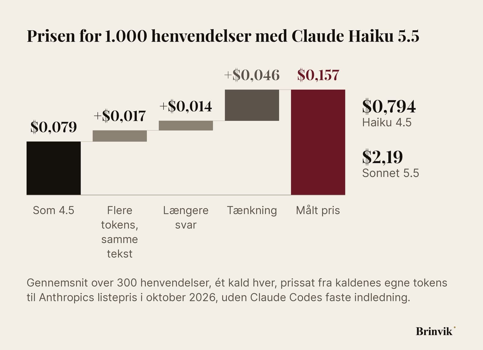 Et vandfaldsdiagram over prisen for 1.000 henvendelser med Haiku 5.5. Første søjle er prisen med lige så mange tokens, som Haiku 4.5 brugte. Tre trin op: flere tokens for den samme tekst, længere svar og tænkningen, som er det største. Sidste søjle er den målte pris på $0,157. Til højre, uden for skalaen, de målte priser for Haiku 4.5, $0,794, og Sonnet 5.5, $2,19.