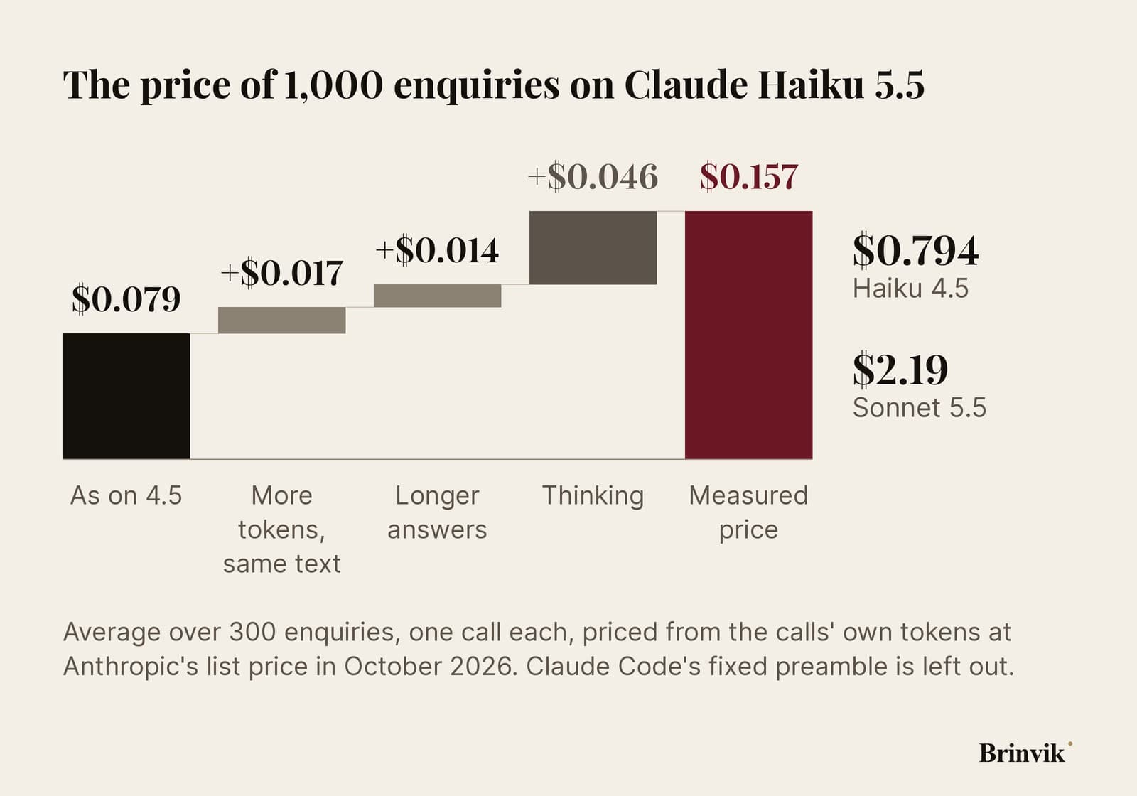 A waterfall chart of the price of 1,000 enquiries with Haiku 5.5. The first bar is the price at Haiku 4.5's token count. Three steps up: more tokens for the same text, longer answers and thinking, the largest. The last bar is the measured price of $0.157. On the right, off the scale, the measured prices for Haiku 4.5, $0.794, and Sonnet 5.5, $2.19.