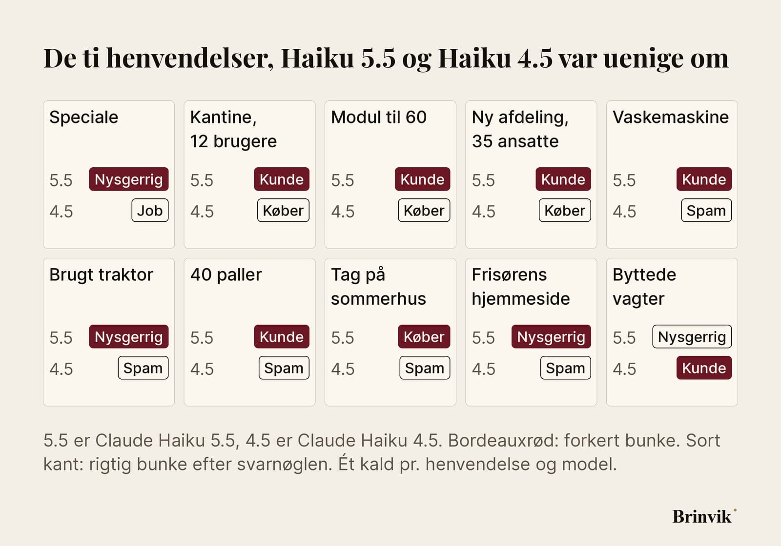 Ti kort i to rækker, et for hver henvendelse, de to modeller var uenige om. Hvert kort har en kort beskrivelse af henvendelsen, for eksempel Vaskemaskine, Brugt traktor, Tag på sommerhus og Kantine, 12 brugere, og to mærker: hvad Haiku 5.5 sagde, markeret 5.5, og hvad Haiku 4.5 sagde, markeret 4.5. Den forkerte dom er bordeauxrød, den rigtige har en sort kant. Ni kort har den bordeauxrøde dom hos Haiku 5.5, ét hos Haiku 4.5.