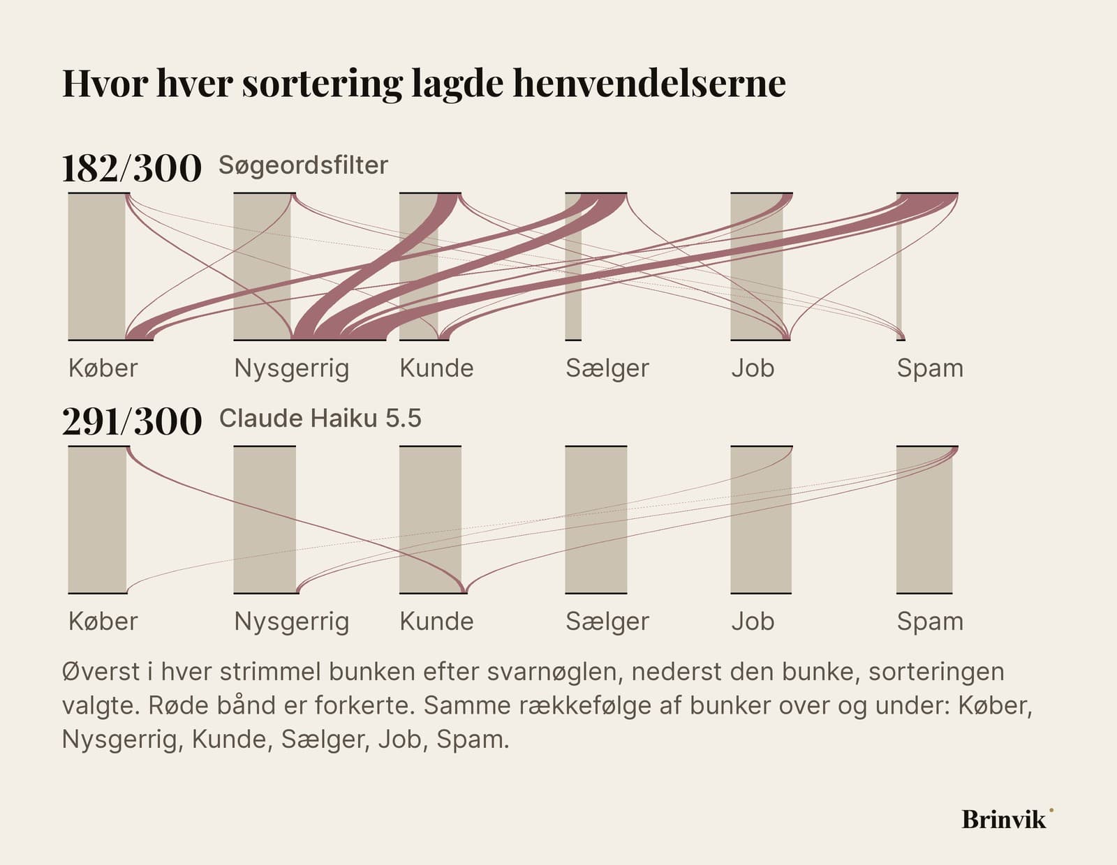 To vandrette strimler med seks felter hver, Køber, Nysgerrig, Kunde, Sælger, Job og Spam. Øverst søgeordsfilteret, hvor brede røde bånd løber fra Sælger og Spam over i Køber og fra Spam, Sælger og Kunde over i Nysgerrig. Nederst Haiku 5.5 med fem tynde røde bånd, det bredeste fra Køber over i Kunde. Over hver strimmel antallet sorteret rigtigt: 182 og 291.