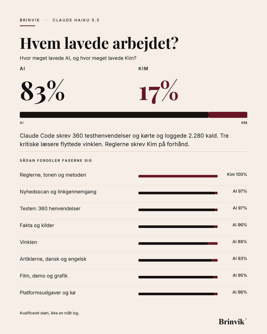 Portrætbanner på lys baggrund. Overskriften »Hvem lavede arbejdet?«, derunder to tal for AI og Kim og en delt bjælke i samme forhold. Nederst otte fasebjælker med hver sin etiket.