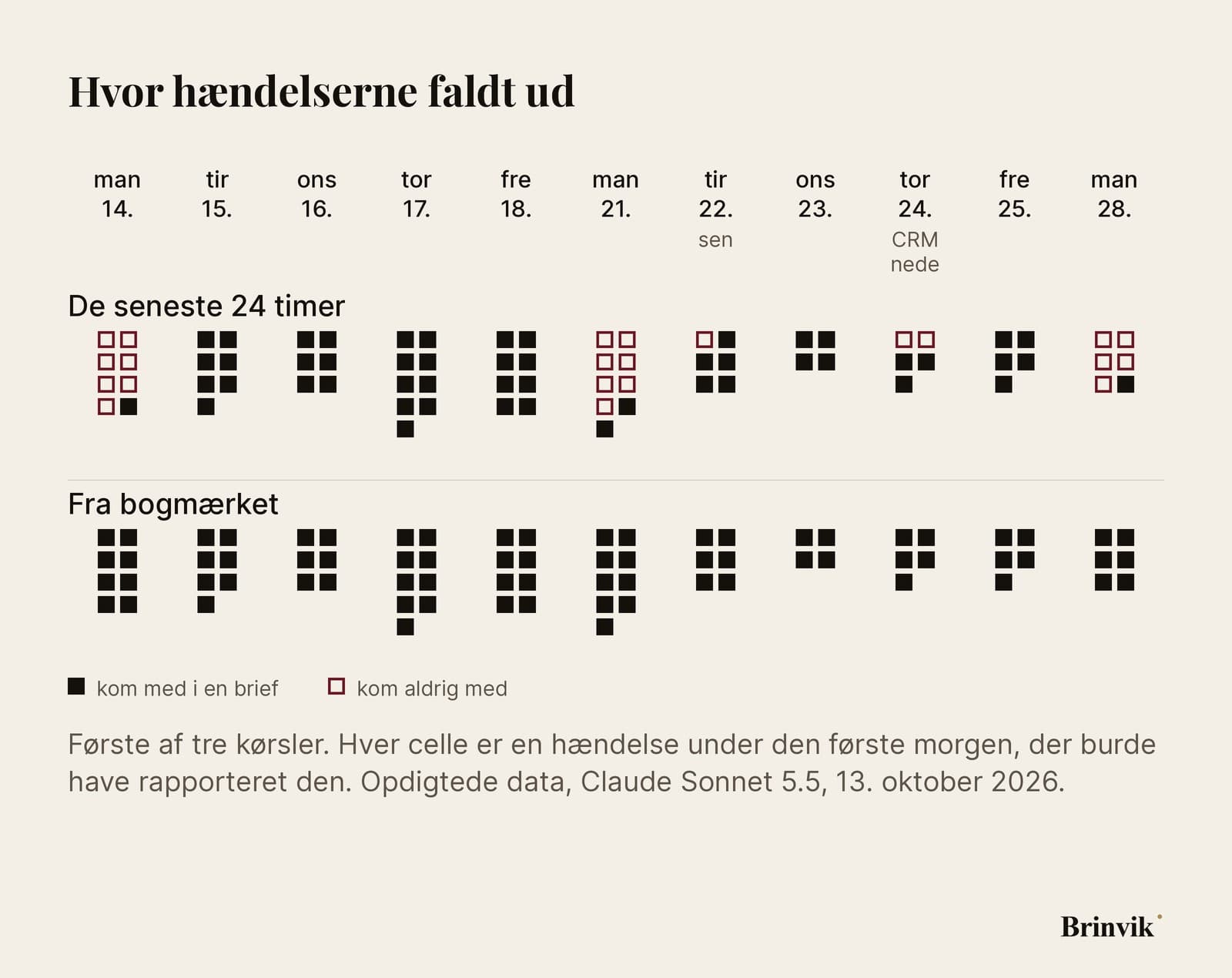 En infografik på lys baggrund. Elleve kolonner, én for hver morgen, med en lille firkant for hver hændelse, sat under den første morgen, der burde have rapporteret den. Øverste række er versionen med de seneste 24 timer: hule bordeauxrøde firkanter under de tre mandage, hvor fredag eftermiddag og weekenden hører til, én under den sene tirsdag og to under torsdagen, da CRM var nede. Alle andre firkanter er sorte. Nederste række er bogmærket, hvor alle firkanter er sorte.