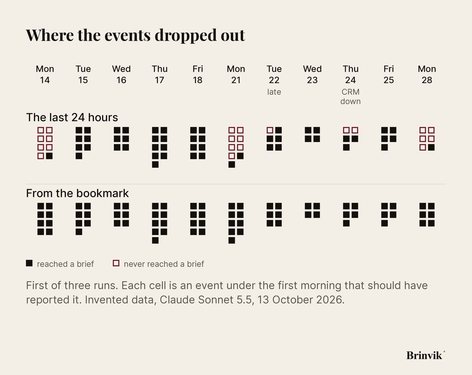 An infographic on a light background. Eleven columns, one per morning, with a small square for each event, placed under the first morning that should have reported it. The top row is the last-24-hours version: hollow dark red squares under the three Mondays, where Friday afternoon and the weekend belong, one under the late Tuesday and two under Thursday, when the CRM was down. Every other square is black. The bottom row is the bookmark, where every square is black.
