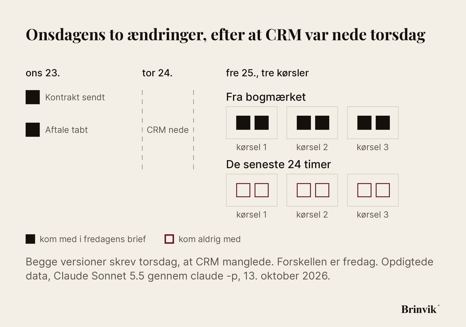 En infografik på lys baggrund. To ændringer i CRM fra onsdag den 23. september, en kontrakt sendt til Lindholt Grossisten og en tabt aftale med Ørbæk Tekstil, vist som to mærker. Torsdag er en stiplet tom kolonne med påskriften CRM nede. Fredag følger to rækker med tre felter hver: i rækken med bogmærket når begge mærker fredagens brief i alle tre kørsler, i rækken med de seneste 24 timer er alle seks felter tomme og bordeauxrøde.