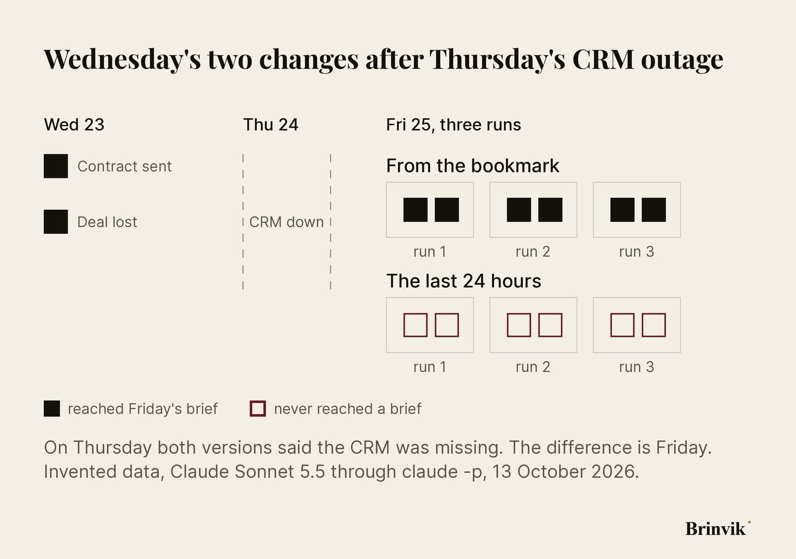 An infographic on a light background. Two CRM changes from Wednesday 23 September, a contract sent to Lindholt Grossisten and a lost deal, shown as two marks. Thursday is an empty dashed column labelled CRM down. Friday follows with two rows of three cells: in the bookmark row both marks reach Friday's brief in all three runs, in the last-24-hours row all six cells are empty and dark red.