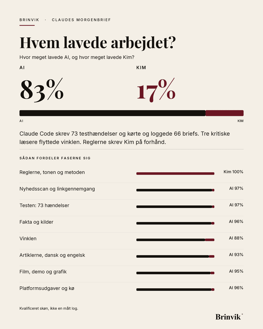 Portrætbanner på lys baggrund. Overskriften „Hvem lavede arbejdet?“, derunder to tal for AI og Kim og en delt bjælke i samme forhold. Nederst otte fasebjælker med hver sin etiket.