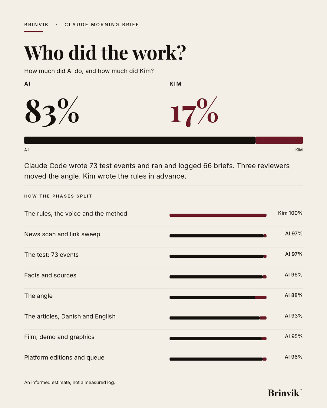 Portrait banner on a light background. The headline "Who did the work?", below it two numbers for AI and Kim, a bar divided in the same proportion, and eight phase bars with their own labels underneath.