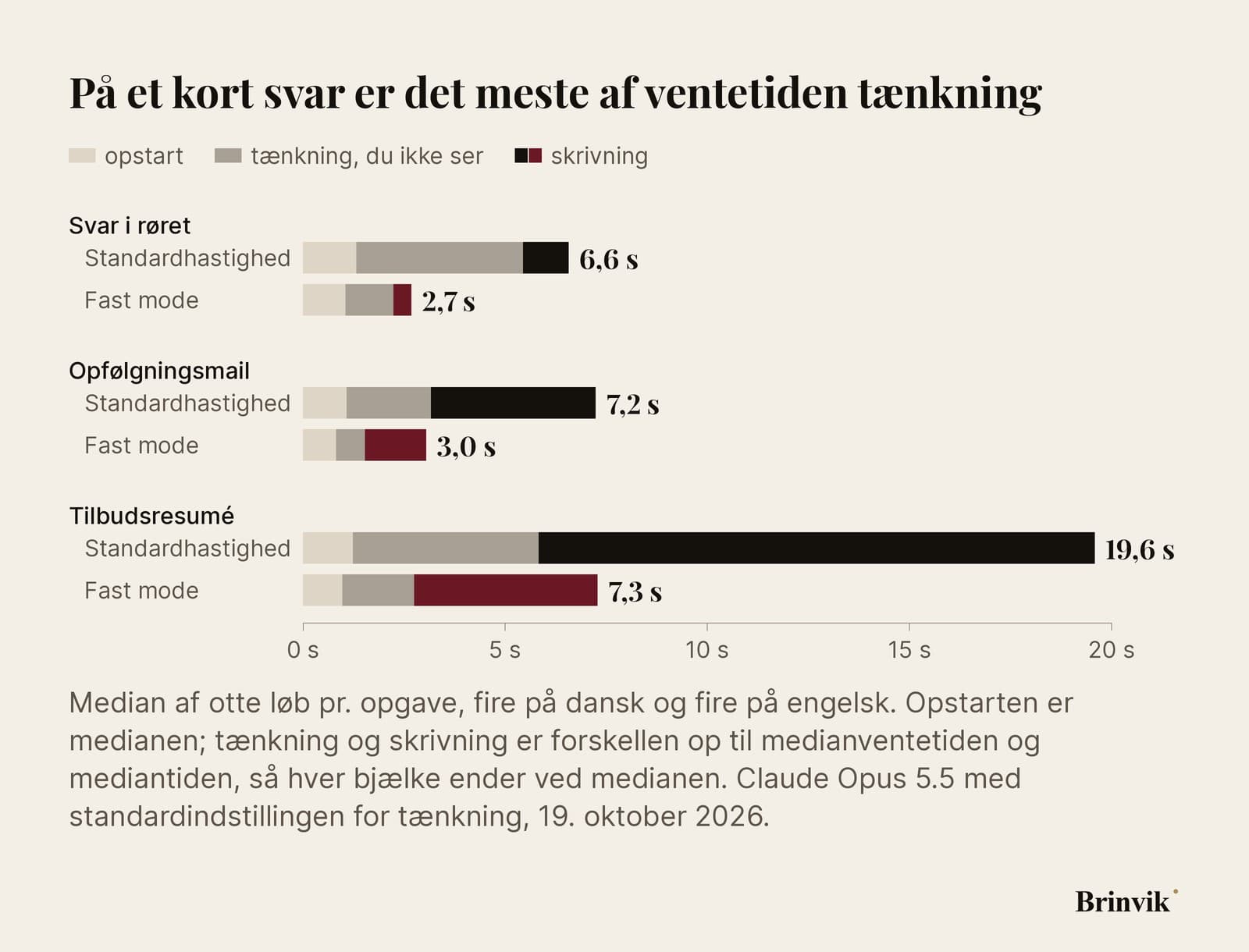 En infografik på lys baggrund med tre par vandrette bjælker, ét par for hver opgave, standardhastighed over fast mode. Hver bjælke har tre dele: en lys del for opstarten, til svaret begynder at strømme, en grå del for tænkning, du ikke ser, og en mørk del for skrivningen. Svaret i røret: standard 1,3 + 4,1 + 1,1 sekunder, i alt 6,6. Fast mode 1,1 + 1,2 + 0,4, i alt 2,7. Tilbudsresuméet: standard 19,6, fast mode 7,3.