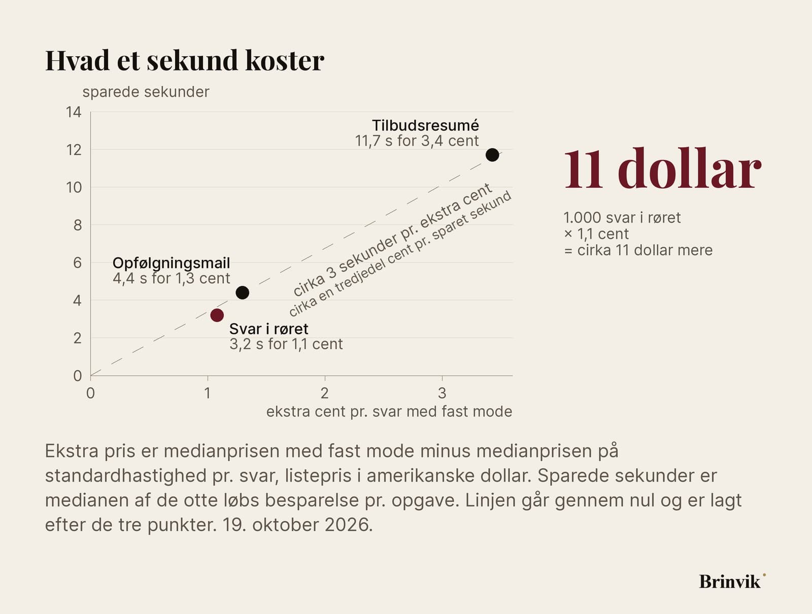En infografik på lys baggrund. Tre punkter i et koordinatsystem, ét for hver opgave, med sparede sekunder på den lodrette akse og ekstra cent på den vandrette, og en ret linje fra nul gennem dem. Svaret i røret sparer 3,2 sekunder for cirka 1,1 cent ekstra, opfølgningsmailen 4,4 sekunder, tilbudsresuméet 11,7 sekunder for cirka 3,4 cent. Til højre en regnelinje: 1.000 svar i røret gange 1,1 cent er cirka 11 dollar mere.