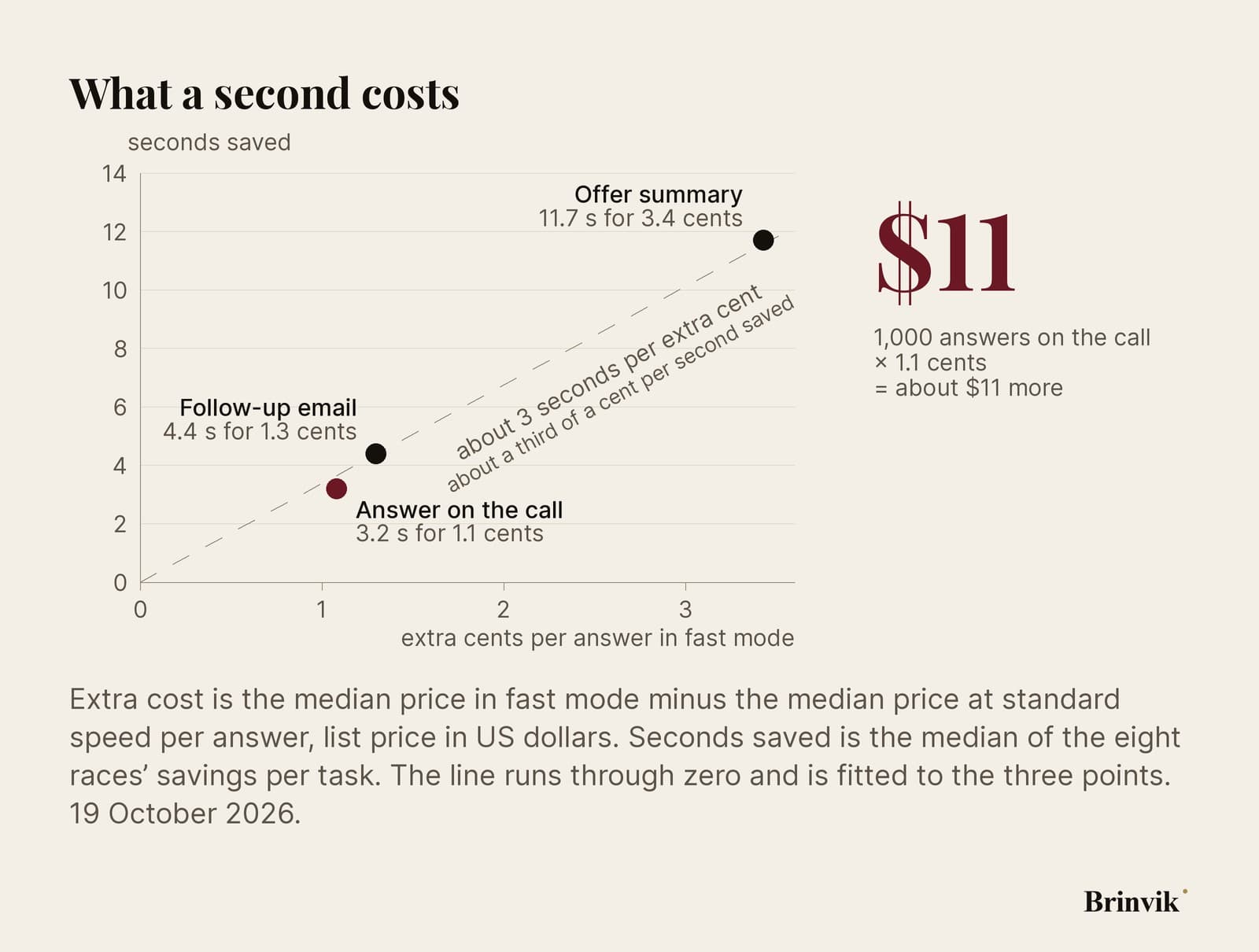 An infographic on a light background. Three points on a chart, one per task, with seconds saved going up and extra cents going across, and a straight line from zero through them. The answer on the call saves 3.2 seconds for about 1.1 cents extra, the follow-up email 4.4 seconds, the offer summary 11.7 seconds for about 3.4 cents. On the right, a worked line: 1,000 answers on the call times 1.1 cents is about $11 more.