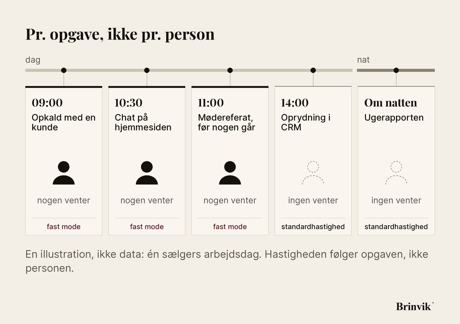 En infografik på lys baggrund. En sælgers arbejdsdag som fem kort i tidsrækkefølge under et lyst bånd for dagen og et mørkt for natten: kl. 9 et opkald med en kunde, kl. 10.30 chat på hjemmesiden, kl. 11 et mødereferat, før nogen går, kl. 14 oprydning i CRM og om natten ugerapporten. De tre første kort viser en person, nogen venter og fast mode i bordeauxrødt, de to sidste en stiplet tom figur, ingen venter og standardhastighed i sort. Overskriften er Pr. opgave, ikke pr. person.