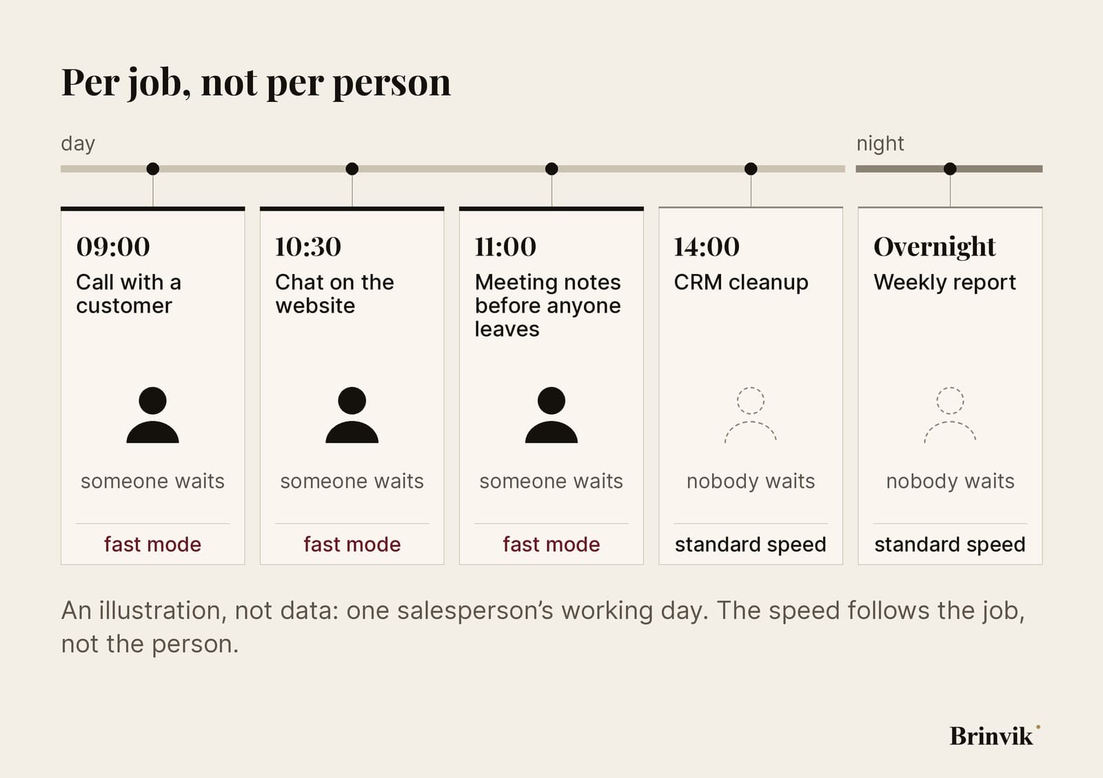 An infographic on a light background. A salesperson's working day as five cards in time order under a light band for the day and a dark one for the night: a call with a customer at 9:00, chat on the website at 10:30, meeting notes before anyone leaves at 11:00, CRM cleanup at 14:00 and the weekly report overnight. The first three are marked someone waits and fast mode in dark red; the last two nobody waits and standard speed in black. Title: Per job, not per person.