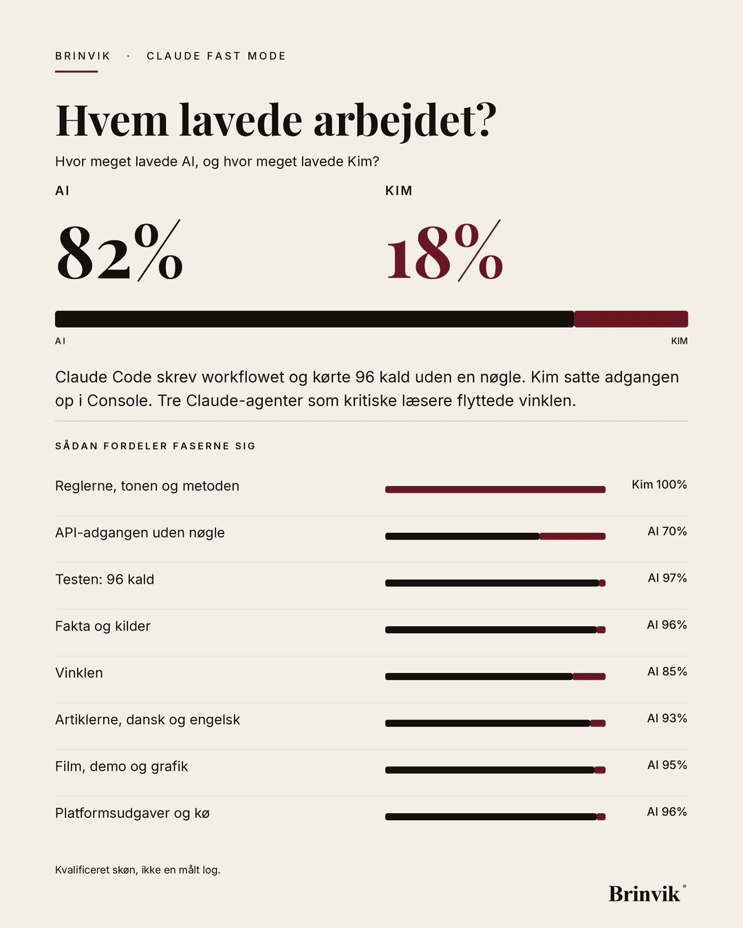 Portrætbanner på lys baggrund. Overskriften „Hvem lavede arbejdet?“, derunder to tal for AI og Kim og en delt bjælke i samme forhold. Nederst otte fasebjælker med hver sin etiket.