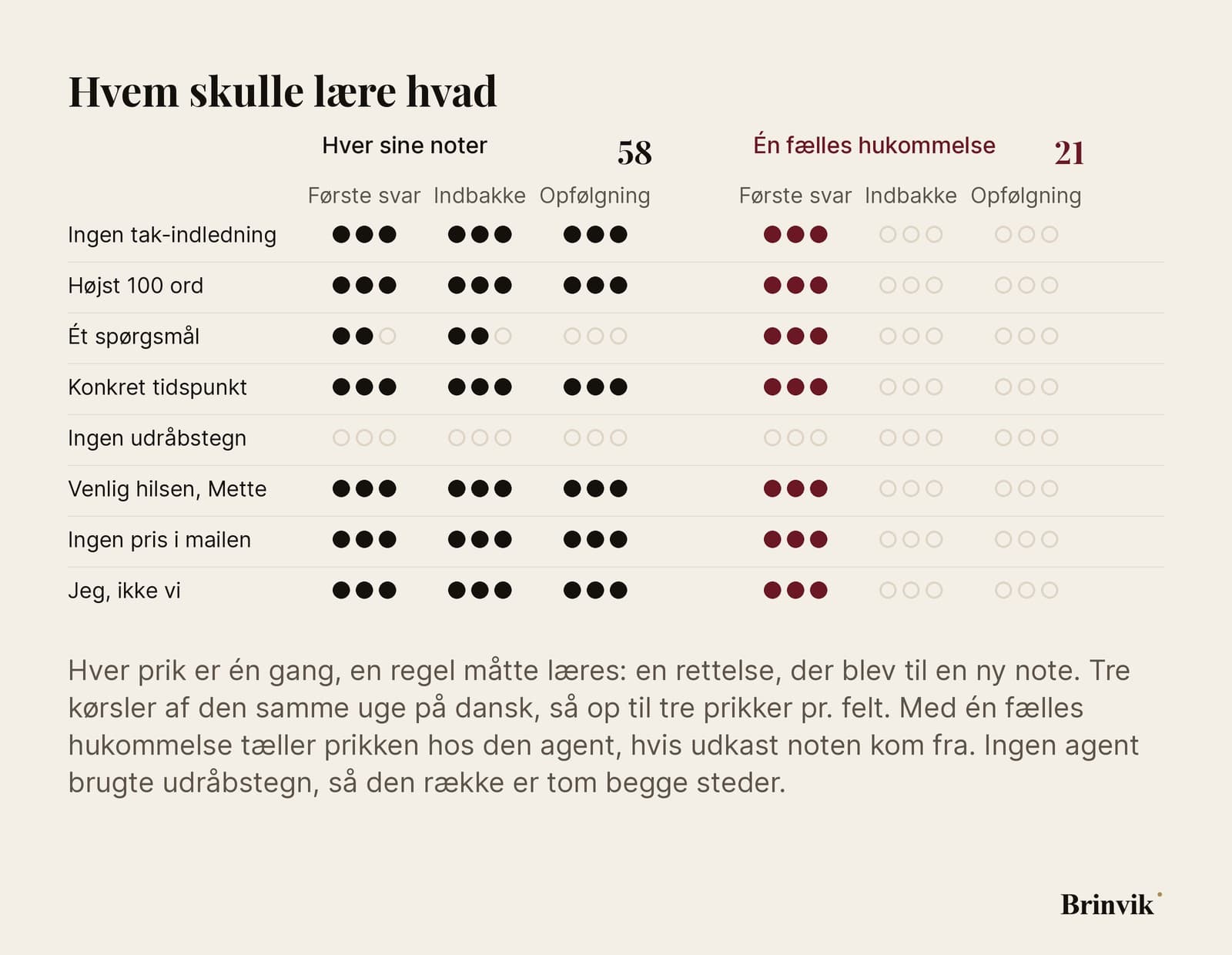 En infografik på lys baggrund med to prikgitre side om side, Hver sine noter og Én fælles hukommelse. Otte regler ned ad siden, tre agenter hen ad: Første svar, Indbakke og Opfølgning. Op til tre prikker pr. felt, én for hver kørsel, hvor reglen måtte læres. Til venstre er næsten alle felter fyldt hos alle tre agenter, i alt 58 prikker. Til højre er kun Første svars kolonne fyldt, i alt 21 prikker. Rækken for udråbstegn er tom begge steder.