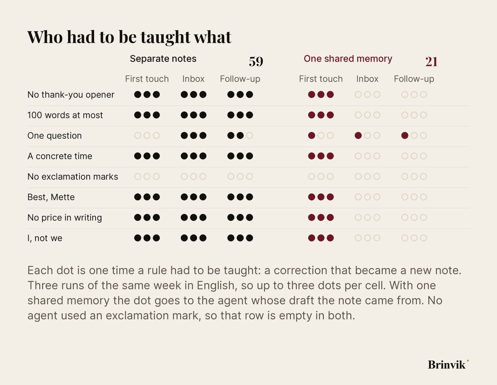 An infographic on a light background with two dot grids side by side, Separate notes and One shared memory. Eight rules down the side, three agents across: First touch, Inbox and Follow-up. Up to three dots per cell, one for each run in which the rule had to be taught. On the left almost every cell is filled for all three agents, 59 dots in all. On the right only First touch's column is filled, 21 dots. The exclamation mark row is empty in both.