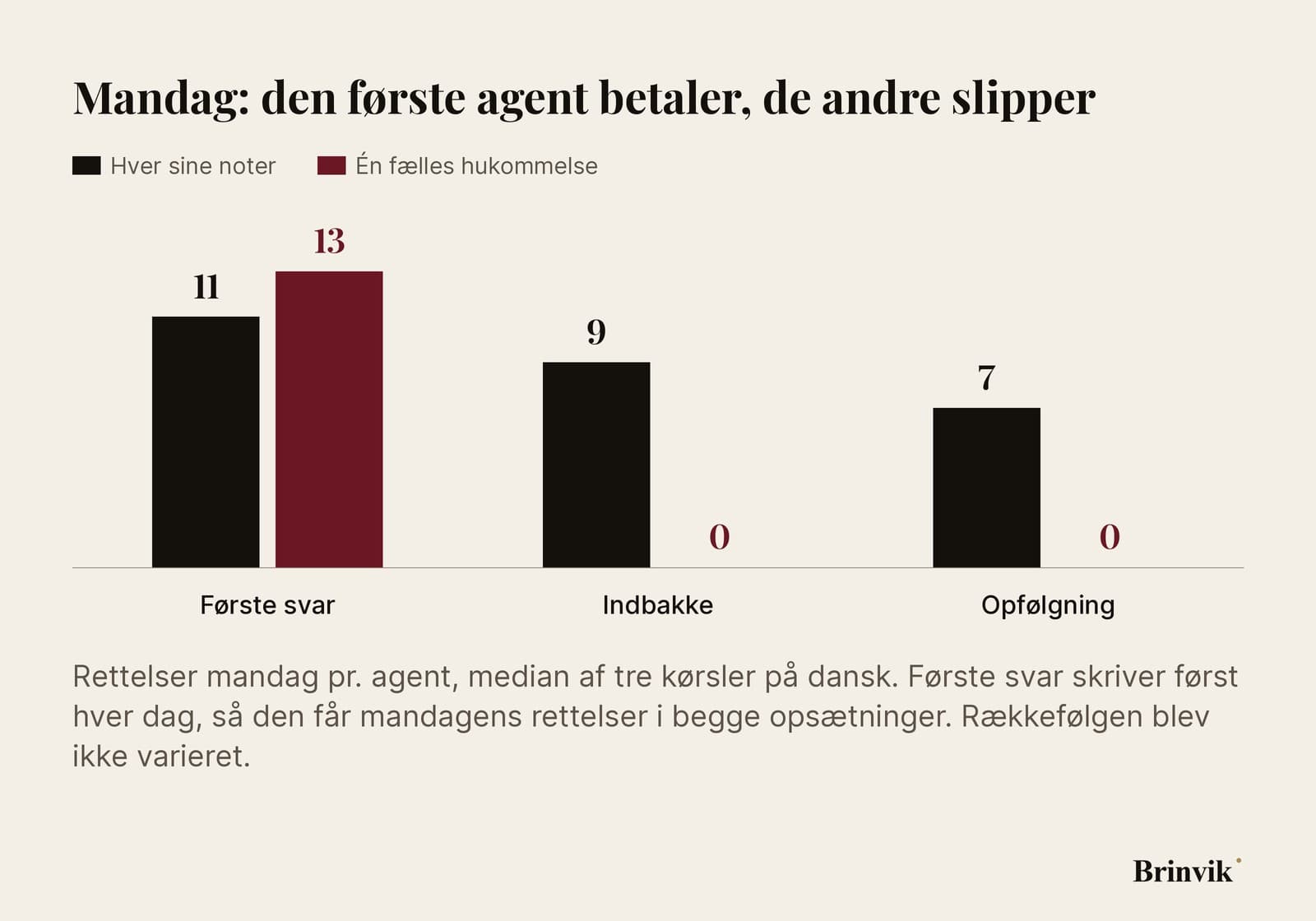 En infografik på lys baggrund med søjler for rettelser mandag pr. agent, sort for hver sine noter og mørkerød for én fælles hukommelse. Første svar: 11 og 13. Indbakke: 9 og 0. Opfølgning: 7 og 0.