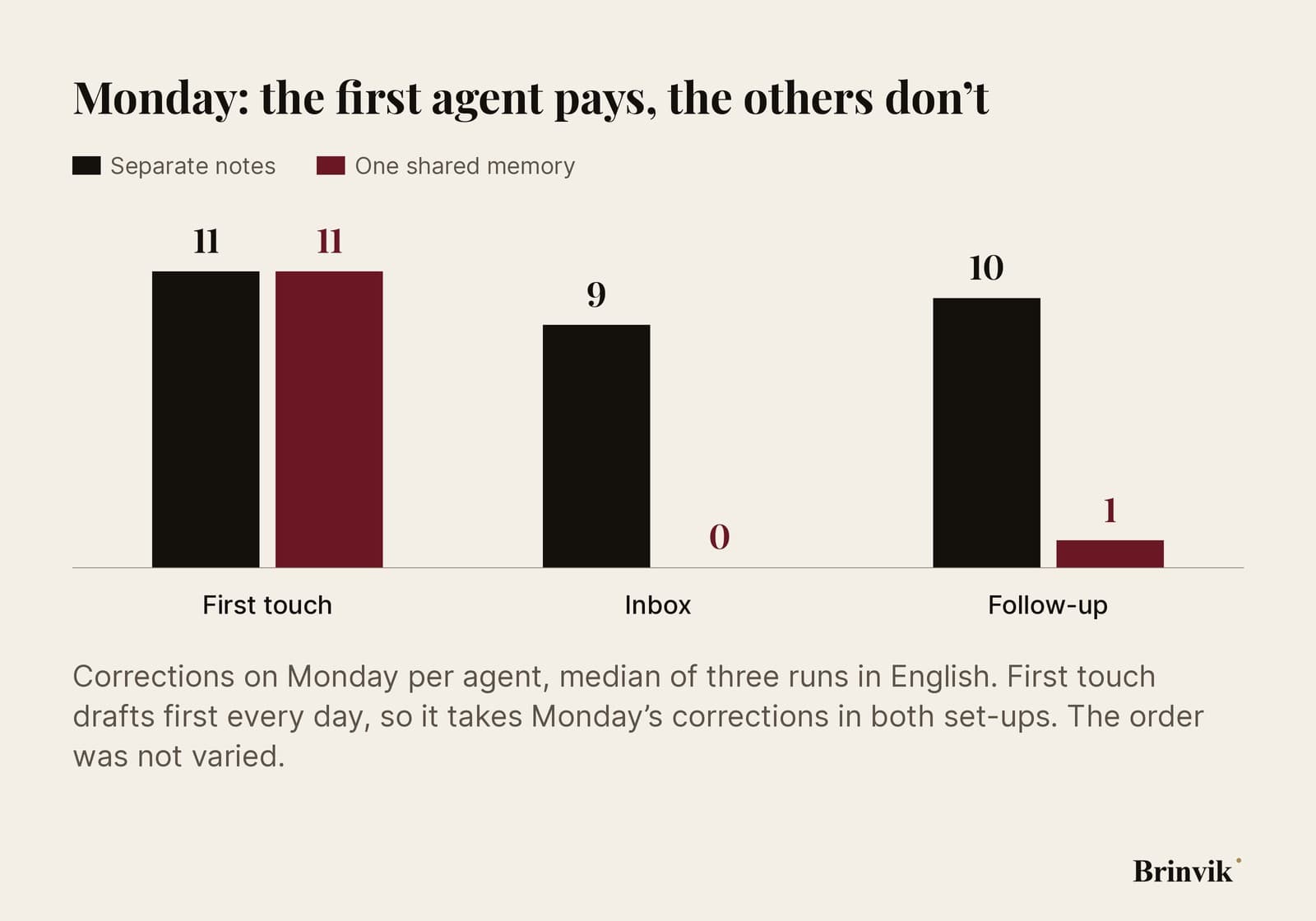 An infographic on a light background with bars for Monday corrections per agent, black for separate notes and dark red for one shared memory. First touch: 11 and 11. Inbox: 9 and 0. Follow-up: 10 and 1.