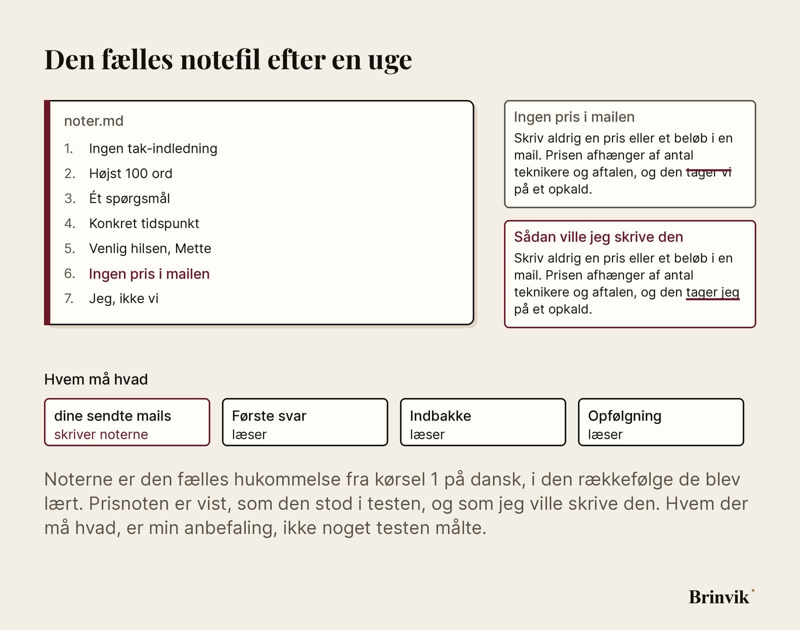 En infografik på lys baggrund. Til venstre notefilen noter.md med de syv noter, Mette lærte agenterne i én uge, i den rækkefølge, de kom i, og prisnoten fremhævet. Til højre prisnoten, som den stod, med „tager vi“ streget over, og under den den samme note med „tager jeg“. Nederst fire felter: dine sendte mails skriver noterne, og de tre agenter må kun læse.