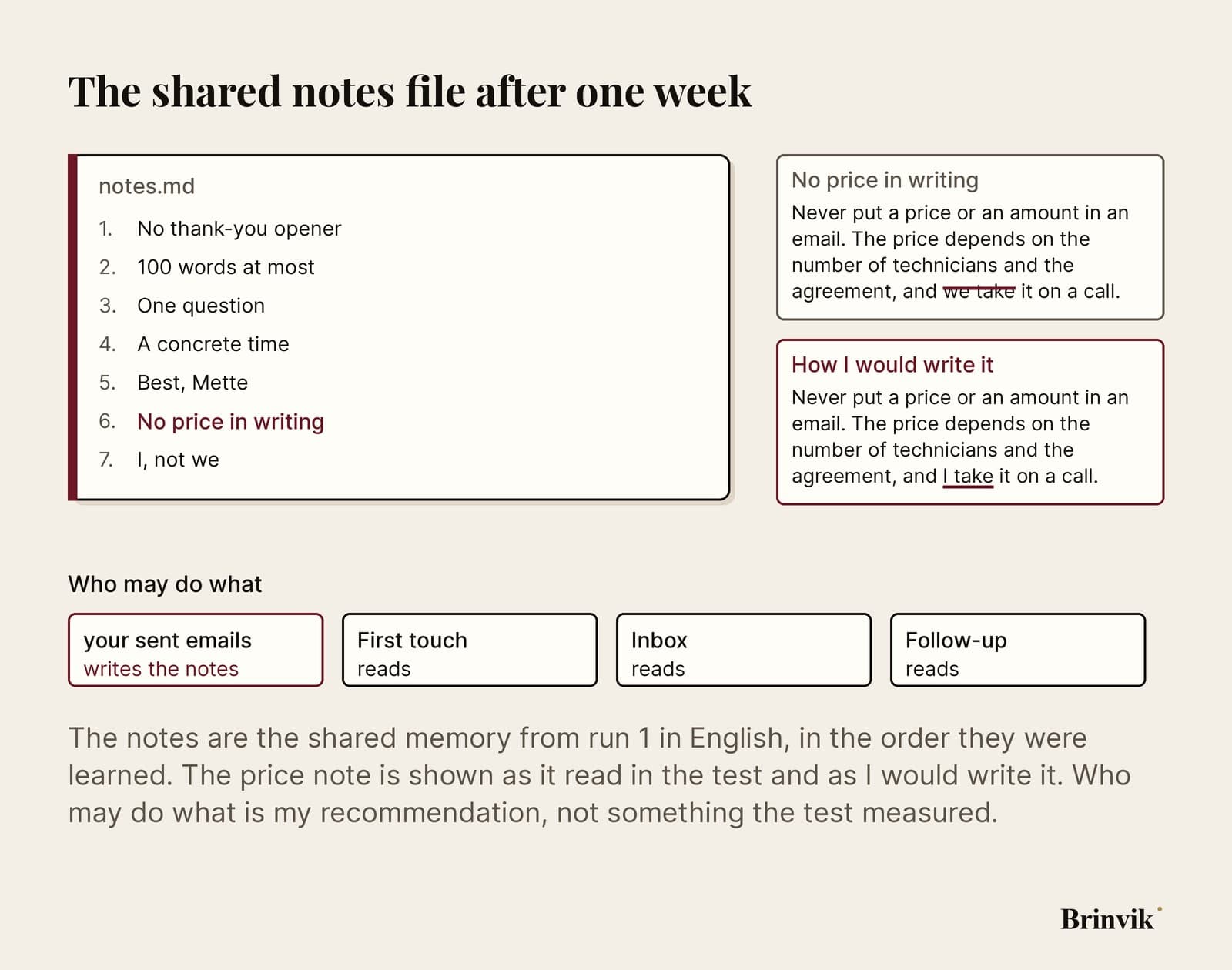 An infographic on a light background. On the left the notes file, notes.md, with the seven notes Mette taught the agents in one week, in the order they arrived, and the price note highlighted. On the right the price note as it was, with "we take" crossed out, and below it the same note with "I take". At the bottom four boxes: your sent emails write the notes, and the three agents may only read.