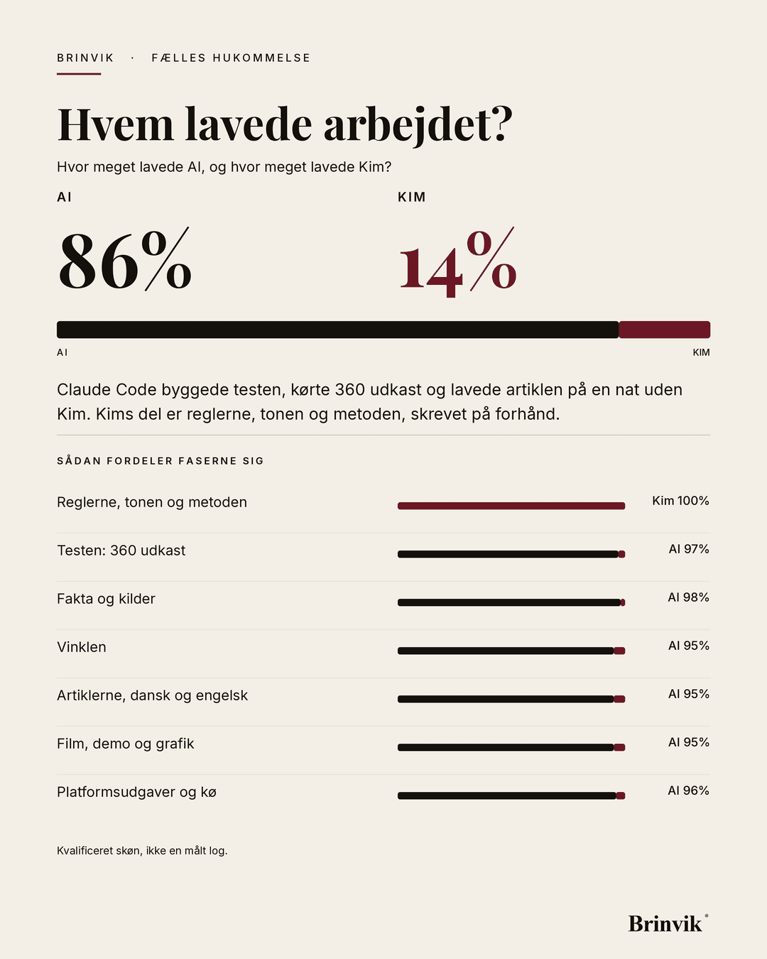 Portrætbanner på lys baggrund. Overskriften „Hvem lavede arbejdet?“, derunder to tal for AI og Kim og en delt bjælke i samme forhold. Nederst syv fasebjælker med hver sin etiket.