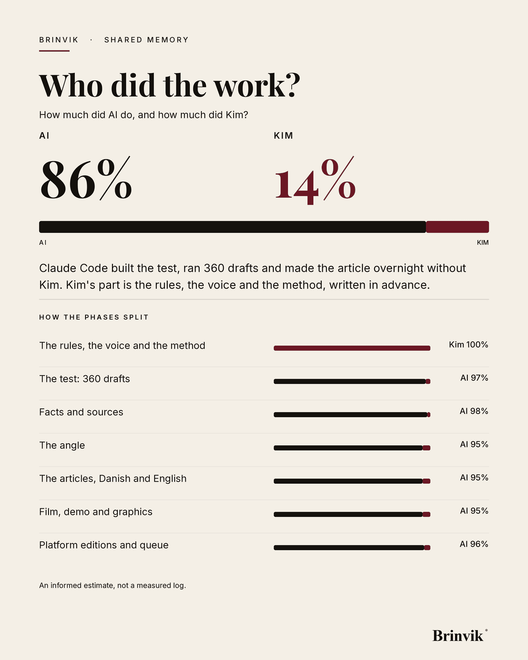 Portrait banner on a light background. The headline "Who did the work?", below it two numbers for AI and Kim, a bar divided in the same proportion, and seven phase bars with their own labels underneath.