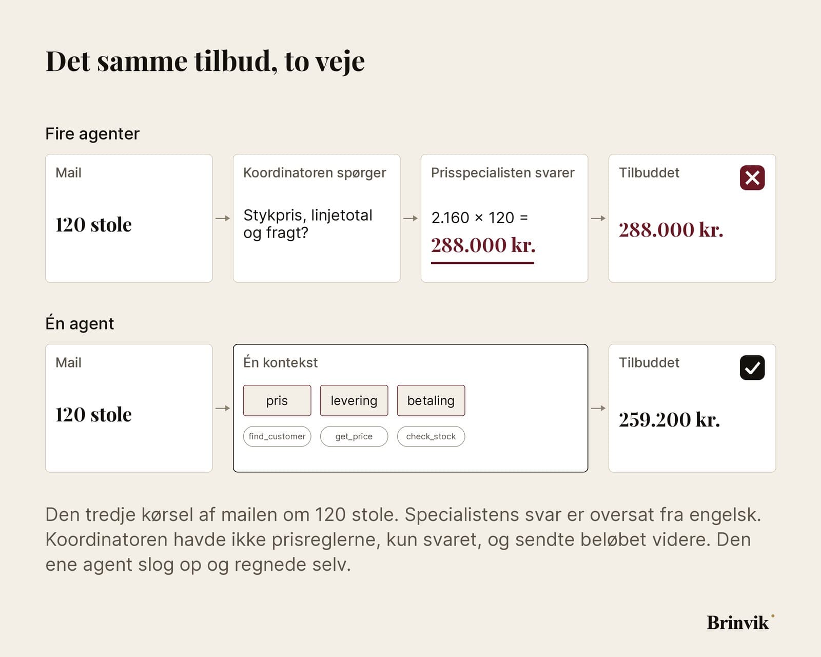Et flowdiagram i to rækker på lys baggrund. Øverste række, fire agenter: mailen om 120 stole, koordinatorens spørgsmål til prisspecialisten, specialistens svar med 2.160 gange 120 lig 288.000 kr. markeret med rødt, og tilbuddet til kunden med 288.000 kr. Nederste række, én agent: den samme mail, én kontekst med skills og opslag, og tilbuddet med 259.200 kr.