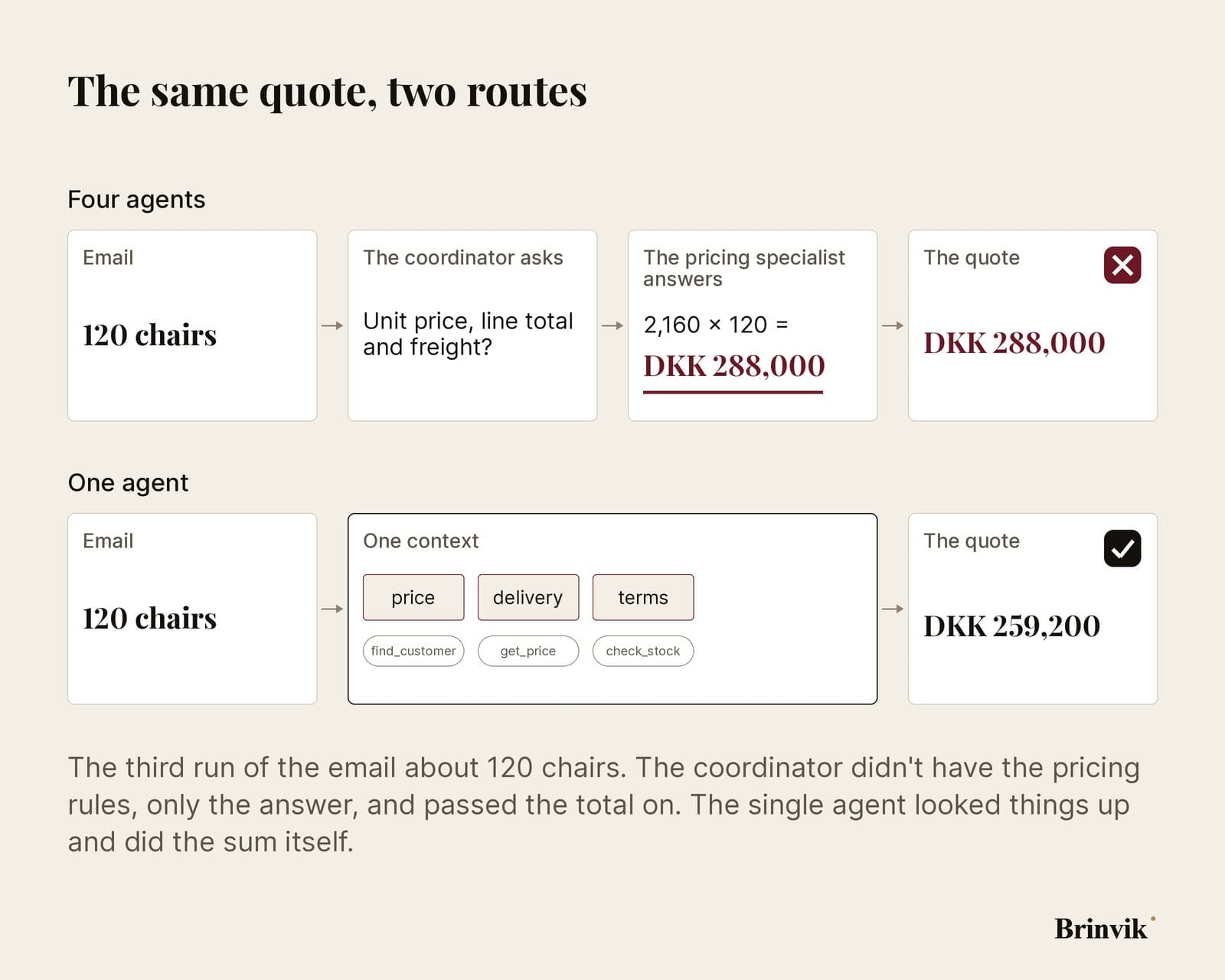 A flow diagram in two rows on a light background. Top row, four agents: the email about 120 chairs, the coordinator's question to the pricing specialist, the specialist's answer with 2,160 times 120 equals 288,000 kroner marked in red, and the quote to the customer at 288,000 kroner. Bottom row, one agent: the same email, one context with skills and lookups, and the quote at 259,200 kroner.