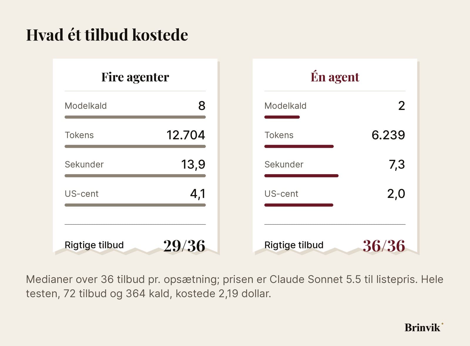 To kvitteringer side om side på lys baggrund, én for fire agenter og én for én agent. Hver har fire linjer: modelkald pr. tilbud, 8 mod 2, tokens pr. tilbud, 12.704 mod 6.239, sekunder pr. tilbud, 13,9 mod 7,3, og pris pr. tilbud, 4,1 mod 2,0 amerikanske cent. Nederst på hver kvittering antallet af rigtige tilbud, 29 af 36 og 36 af 36.