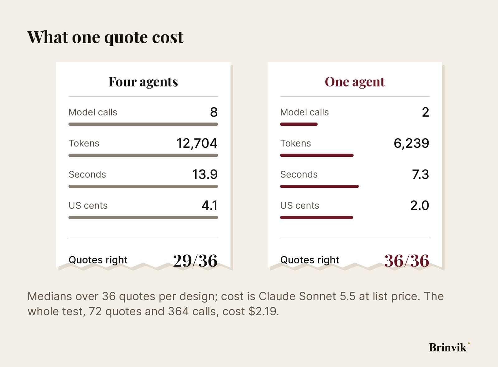 Two receipts side by side on a light background, one for four agents and one for one agent. Each has four lines: model calls per quote, 8 against 2; tokens per quote, 12,704 against 6,239; seconds per quote, 13.9 against 7.3; and cost per quote, 4.1 against 2.0 US cents. At the foot of each receipt, the number of quotes right, 29 of 36 and 36 of 36.