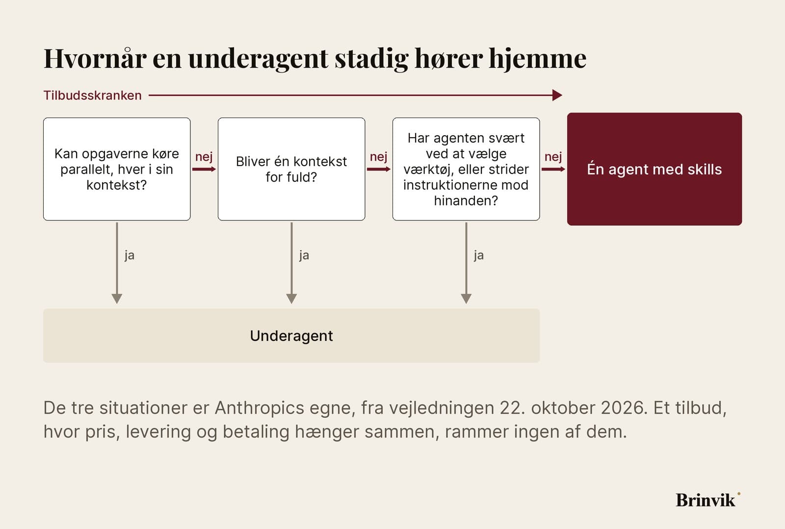 Et beslutningstræ på lys baggrund med tre spørgsmål efter hinanden. Kan opgaverne køre parallelt i hver sin kontekst? Bliver én kontekst for fuld? Har agenten svært ved at vælge værktøj, eller strider instruktionerne mod hinanden? Et ja fører til en underagent. Tre nej fører til én agent med skills. Tilbudsskranken er markeret ved tre nej.