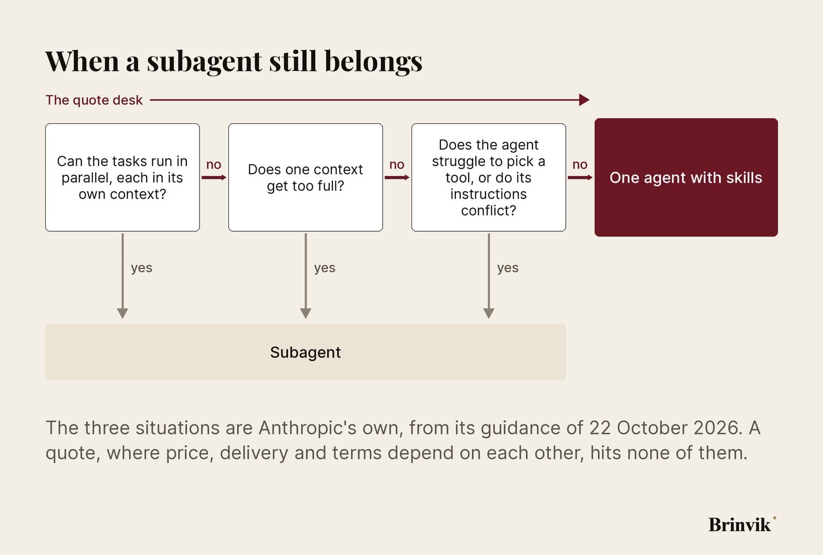 A decision tree on a light background with three questions in a row. Can the tasks run in parallel, each in its own context? Does one context get too full? Does the agent struggle to pick a tool, or do its instructions conflict? A yes leads to a subagent. Three noes lead to one agent with skills. The quote desk is marked at three noes.