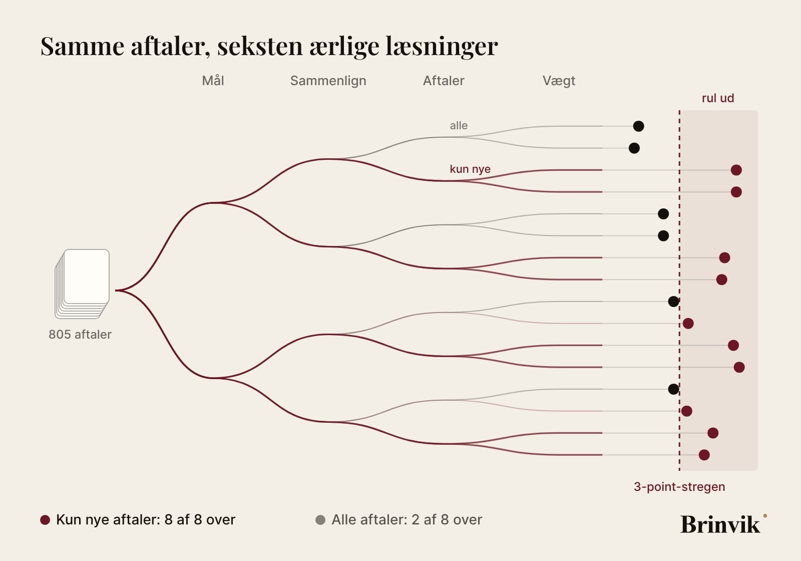 Et træ på lys baggrund. En bunke på 805 aftaler deler sig ved fire valg, mål, sammenlign, aftaler og vægt, i seksten veje, der ender som prikker på en talakse. Et rødligt felt til højre for en stiplet linje ved 3 point er mærket rul ud. Vejene, der kun tæller nye aftaler, er tegnet kraftigt og ender alle i feltet; af vejene, der tæller alle aftaler, når to ind i feltet.