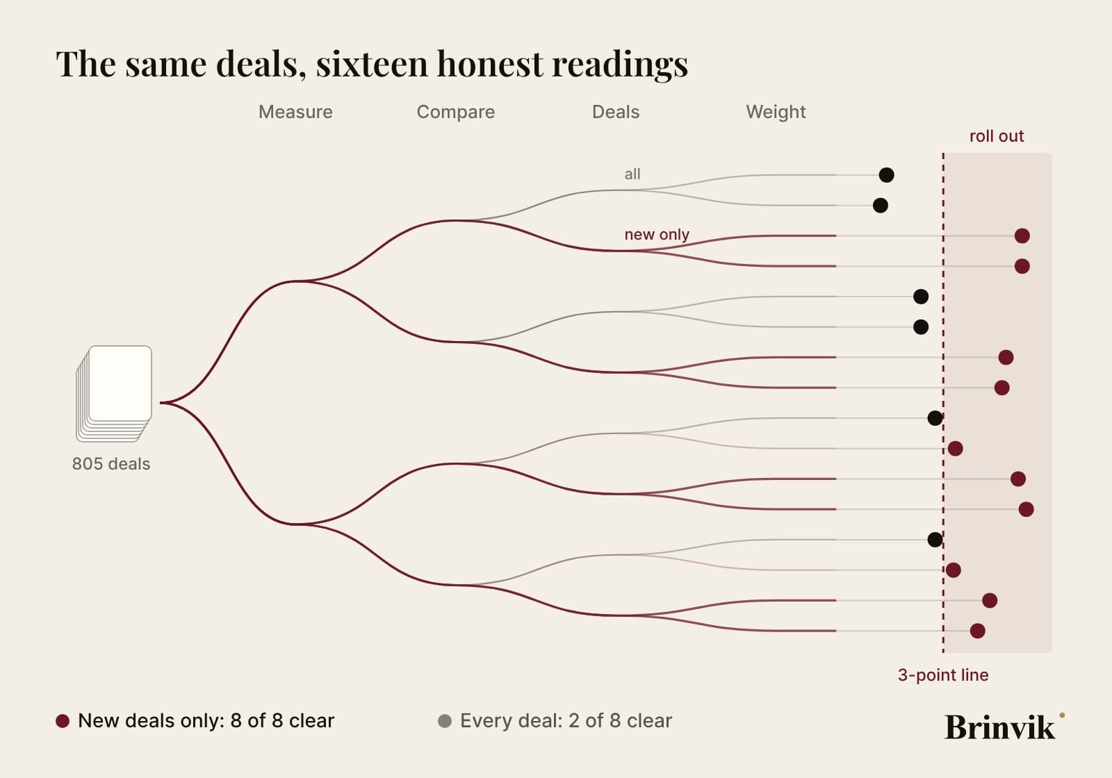A tree on a light background. A stack of 805 deals splits at four choices, measure, compare, deals and weight, into sixteen paths that end as dots on a number line. A reddish zone to the right of a dashed line at 3 points is labelled roll out. The paths that count only new deals are drawn heavier and all end in the zone; of the paths that count every deal, two reach it.