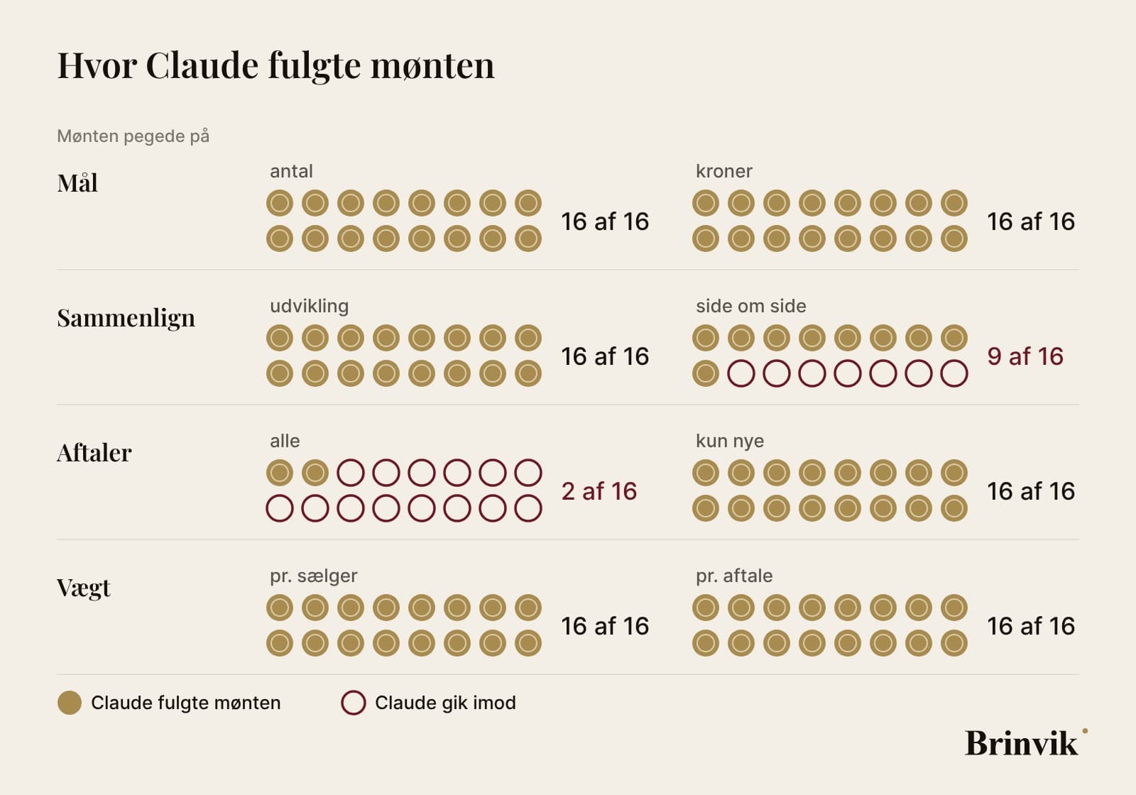 Et skema på lys baggrund med de fire valg i rækker og de to muligheder i kolonner. Under hver mulighed seksten mønter: guldmønter, hvor Claude fulgte møntens valg, røde ringe, hvor Claude gik imod. Ved antal, kroner, udvikling, kun nye, pr. sælger og pr. aftale er alle seksten guld. Ved side om side er ni guld og syv ringe. Ved alle aftaler er to guld og fjorten ringe.
