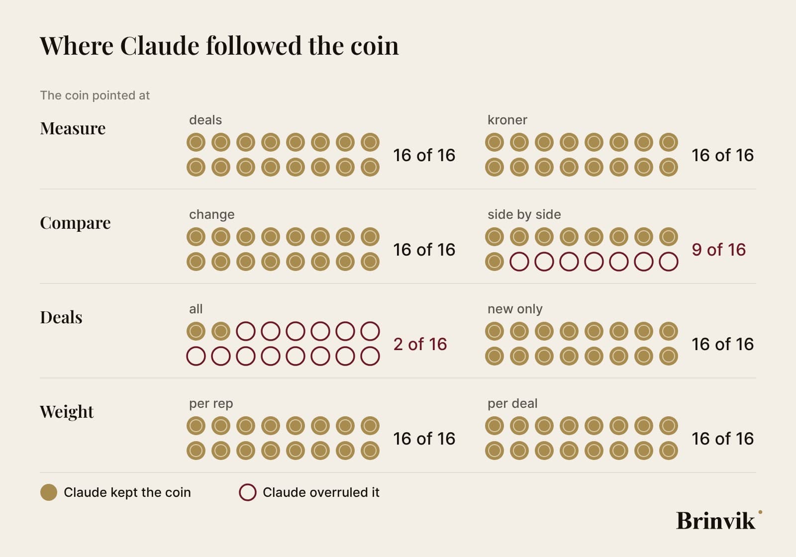 A grid on a light background with the four choices in rows and the two options in columns. Under each option sixteen coins: gold coins where Claude kept the coin's option, red rings where Claude overruled it. For deals, kroner, change, new only, per rep and per deal all sixteen are gold. For side by side nine are gold and seven are rings. For all, two are gold and fourteen are rings.