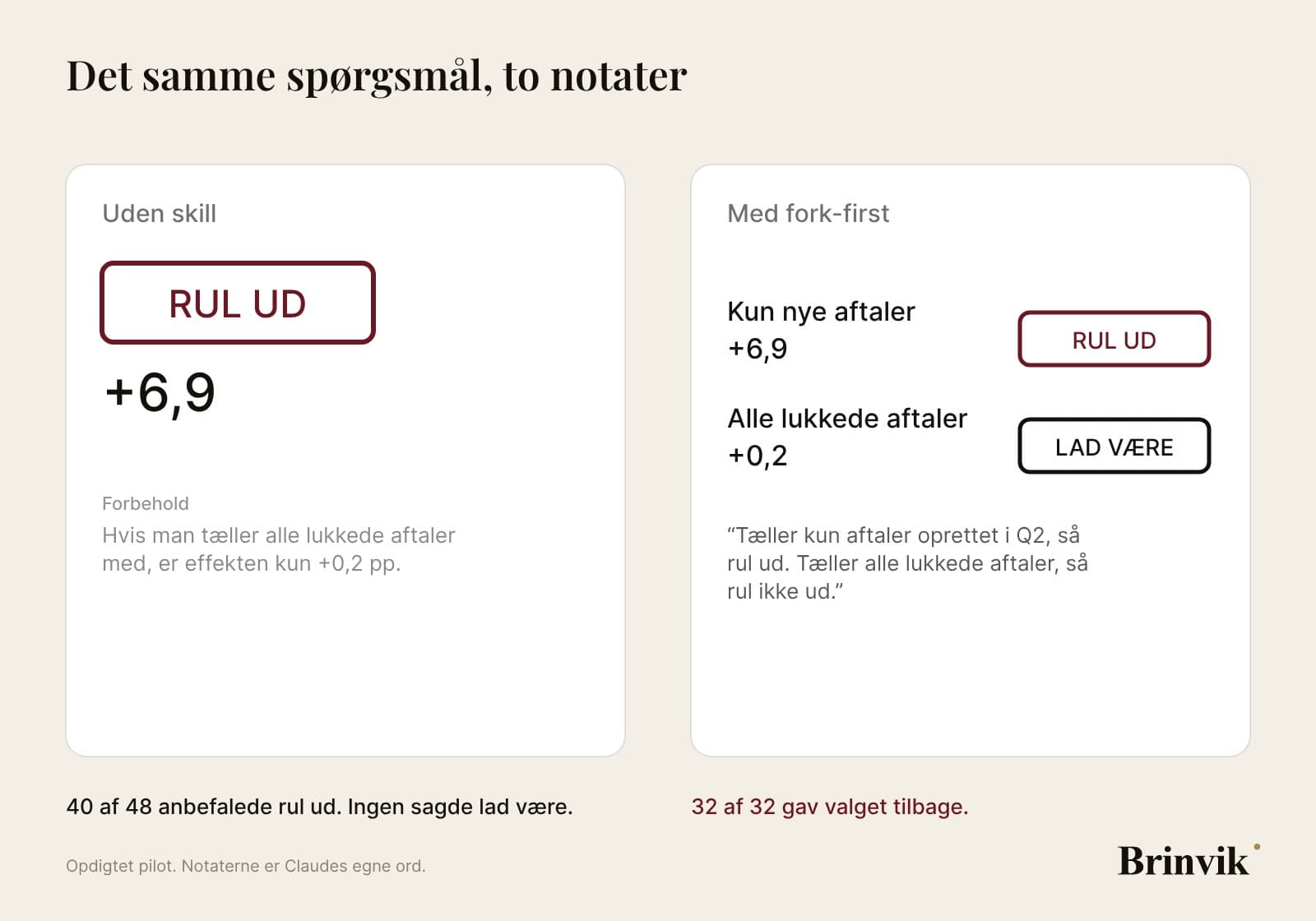 To notatkort side om side på lys baggrund. Til venstre, uden skill, et stort rødt stempel med rul ud, tallet +6,9 og nedenunder med lille grå skrift et forbehold om, at effekten kun er +0,2, hvis alle lukkede aftaler tæller. Til højre, med fork-first, to linjer: kun nye aftaler +6,9 med stemplet rul ud, alle lukkede aftaler +0,2 med stemplet lad være, og Claudes betingede anbefaling i citat.