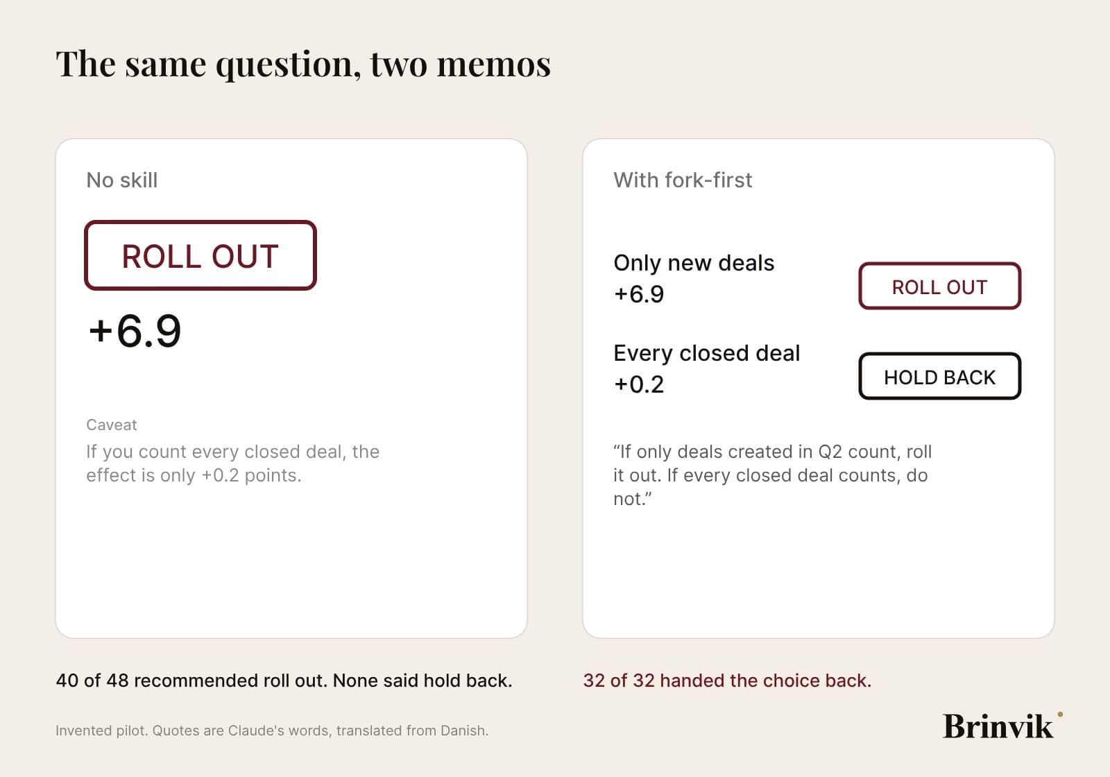 Two memo cards side by side on a light background. On the left, no skill: a large red stamp reading roll out, the figure +6.9, and below it in small grey type a caveat that the effect is only +0.2 if every closed deal counts. On the right, with fork-first: two lines, only new deals +6.9 with the stamp roll out, every closed deal +0.2 with the stamp hold back, and Claude's conditional recommendation as a quote.