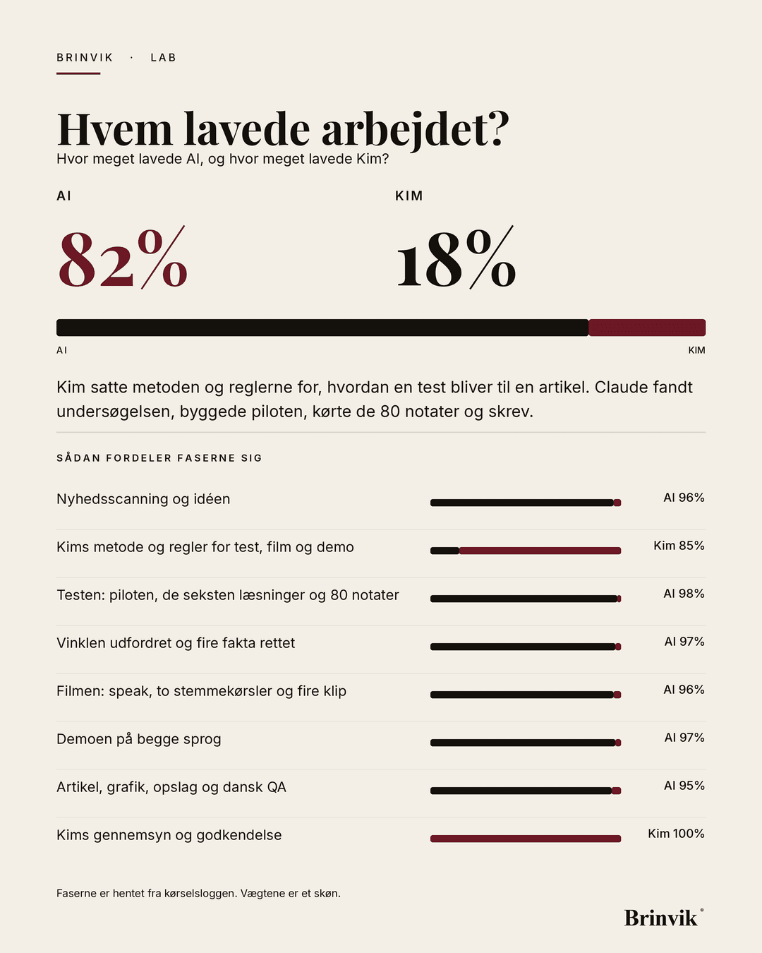 Portrætbanner på lys baggrund. Overskriften „Hvem lavede arbejdet?“, derunder to tal for AI og Kim og en delt bjælke i samme forhold. Nederst otte fasebjælker med hver sin etiket.