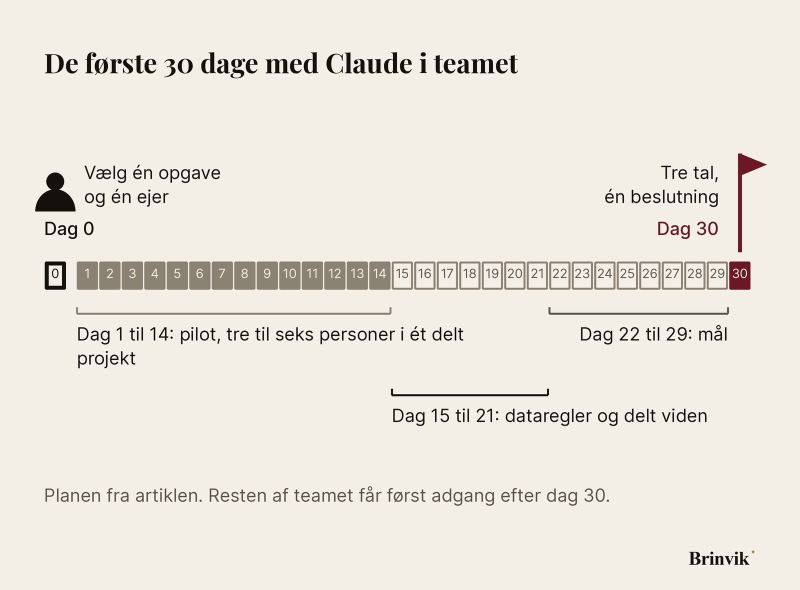 Infografik: en kalender på 30 dage i én stribe. Dag 0 er markeret med opgaven og ejeren, dag 1 til 14 er skraveret som pilot, dag 15 til 21 bærer datareglerne og den delte viden, og dag 30 er markeret med en beslutning.
