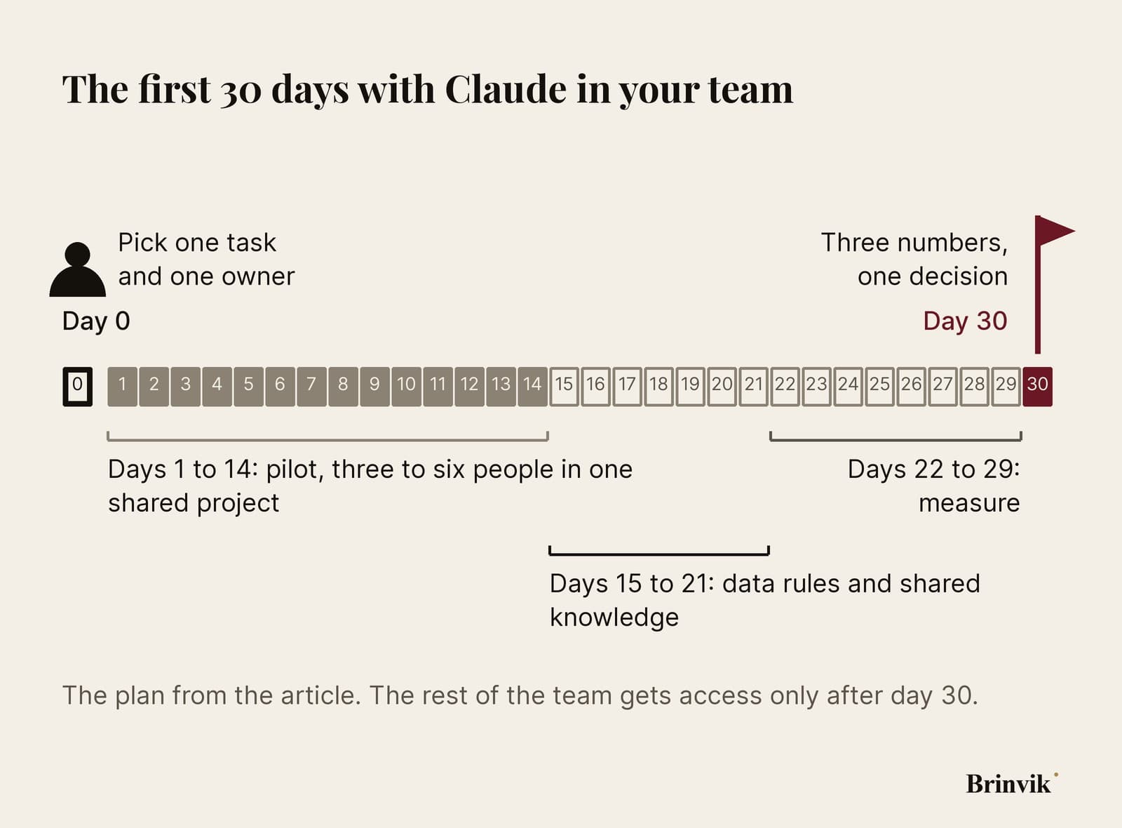 Infographic: a 30-day calendar drawn as one strip. Day 0 is marked with the task and the owner, days 1 to 14 are shaded as the pilot, days 15 to 21 carry the data rules and the shared knowledge, and day 30 is marked with a decision.