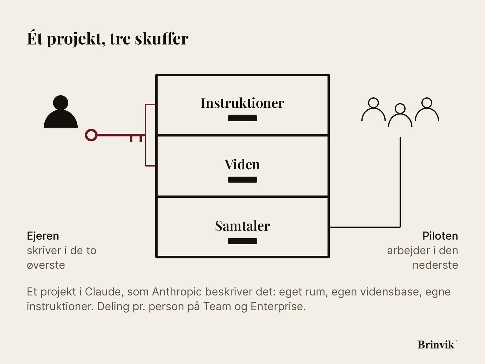 Infografik: et projekt i Claude tegnet som en kasse med tre skuffer, instruktioner, viden og samtaler. Ved siden af står ejeren med nøglen til de to første skuffer, og tre deltagere, der kan åbne den tredje.