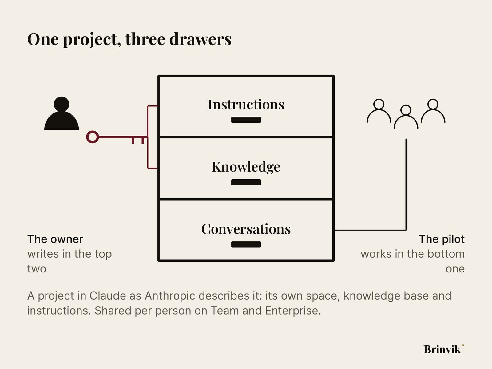 Infographic: a Claude project drawn as a box with three drawers, instructions, knowledge and conversations. Beside it stands the owner with the key to the top two drawers, and three participants who can open the third.