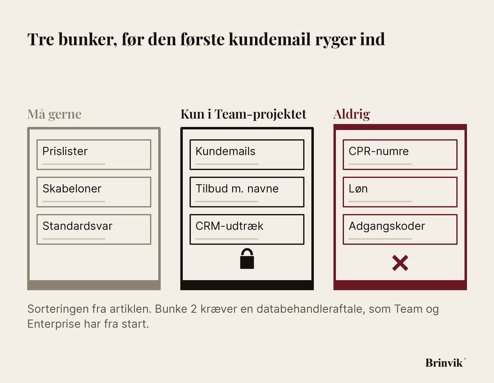 Infografik: tre bunker som tre bakker ved siden af hinanden. Den første er åben og fyldt med prislister og skabeloner, den anden har en lås og rummer kundemails og CRM-udtræk, den tredje er lukket med et kryds over og rummer CPR-numre og løn.
