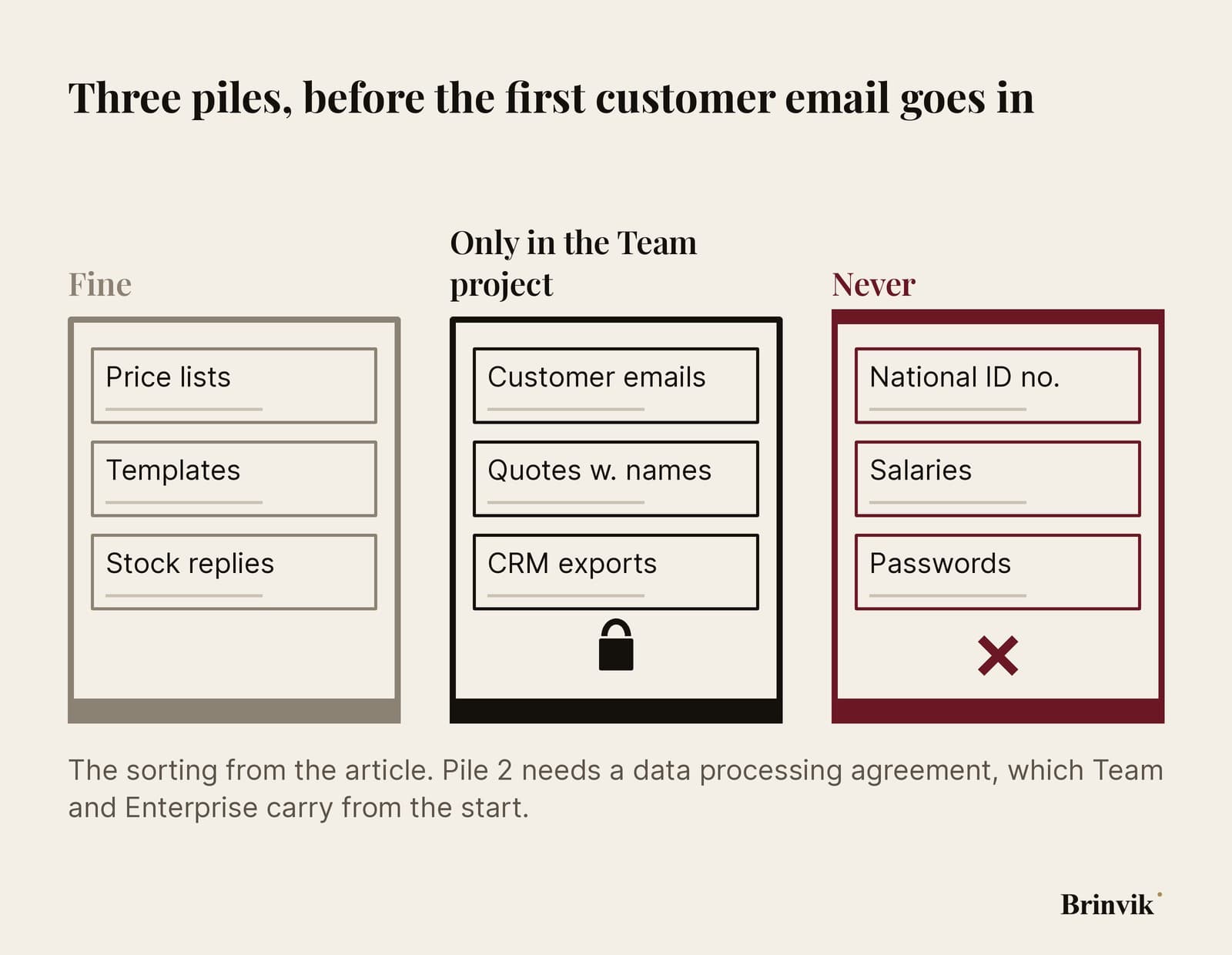 Infographic: three piles drawn as three trays side by side. The first is open and full of price lists and templates, the second has a lock and holds customer emails and CRM exports, the third is closed with a cross over it and holds national ID numbers and salaries.