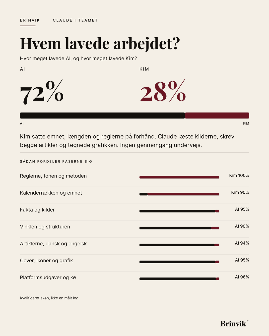 Portrætbanner på lys baggrund. Overskriften „Hvem lavede arbejdet?“, derunder to tal for AI og Kim og en delt bjælke i samme forhold. Nederst syv fasebjælker med hver sin etiket.