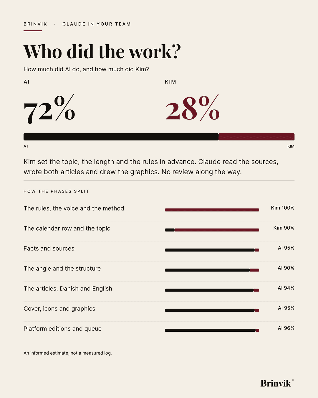 Portrait banner on a light background. The headline "Who did the work?", below it two numbers for AI and Kim, a bar divided in the same proportion, and seven phase bars with their own labels underneath.