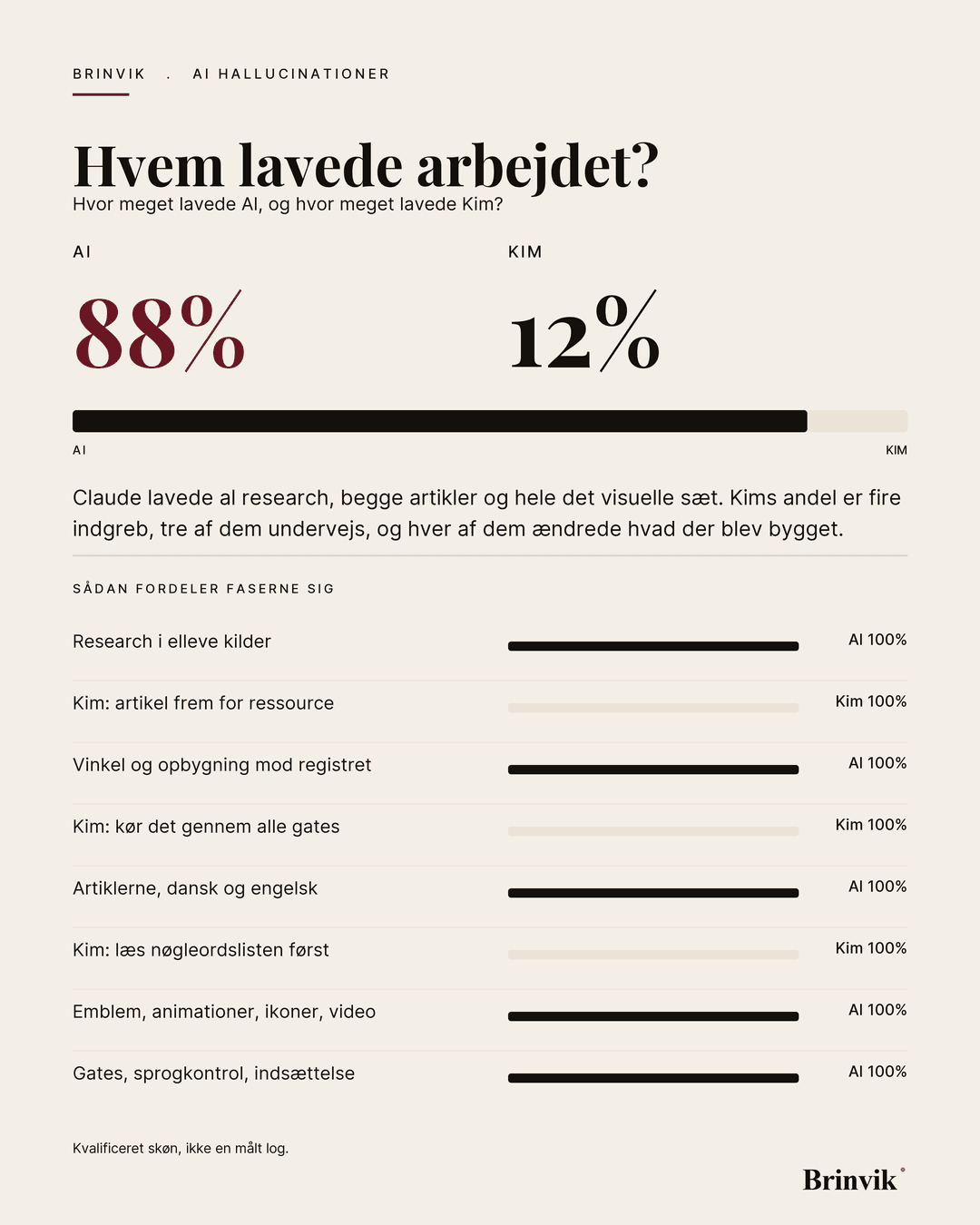 Portrætgrafik på lys bund. Overskriften Hvem lavede arbejdet? med to tal, AI 88 procent og Kim 12 procent, en delt bjælke i samme forhold og otte faser under den med hver sin bjælke.