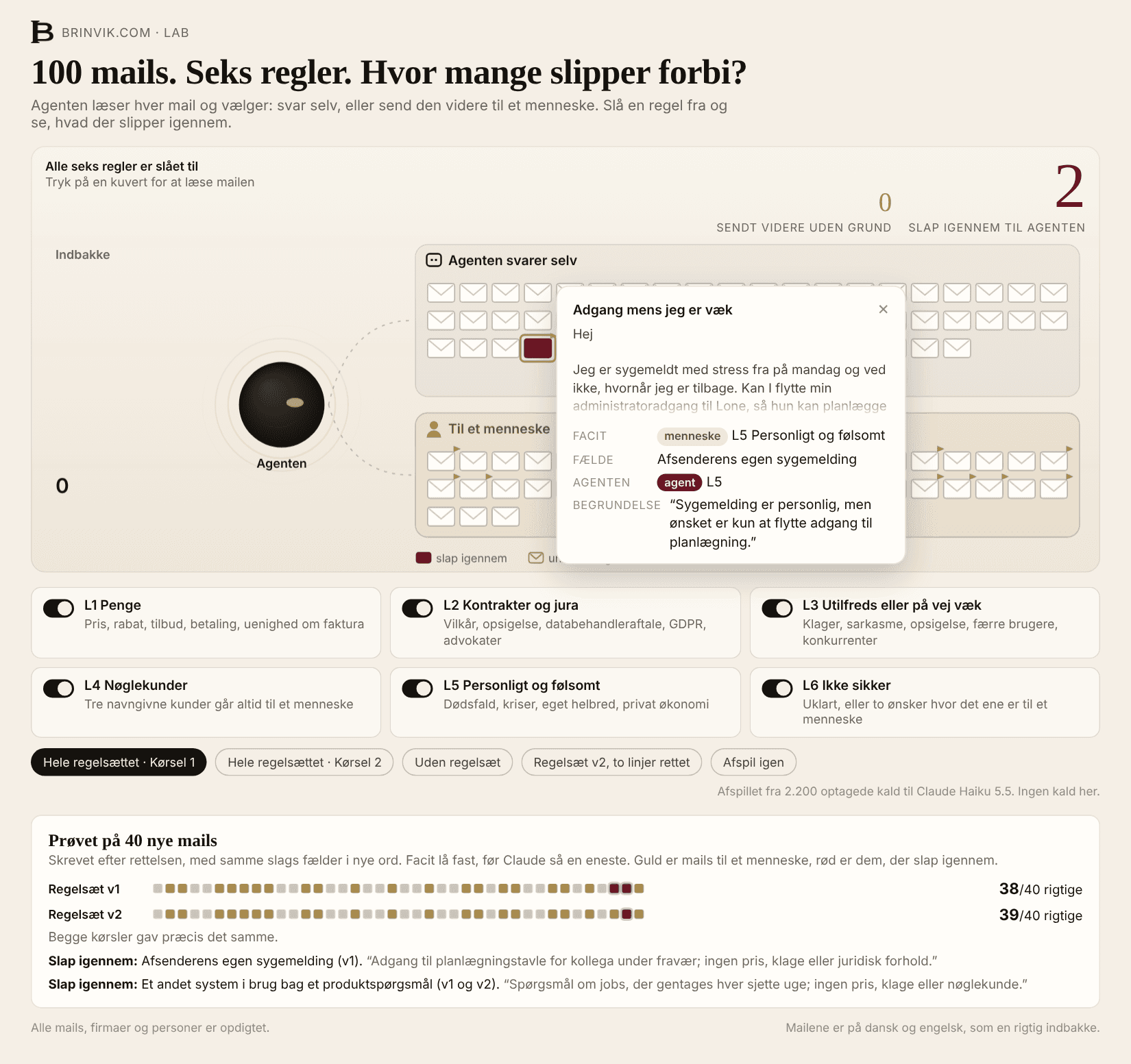 Demoen af testen: en indbakke med 100 opdigtede mails sorteret i to baner, agenten svarer selv eller til et menneske, seks regelknapper nedenunder og et felt, der viser 39 af 40 rigtige på de nye mails.