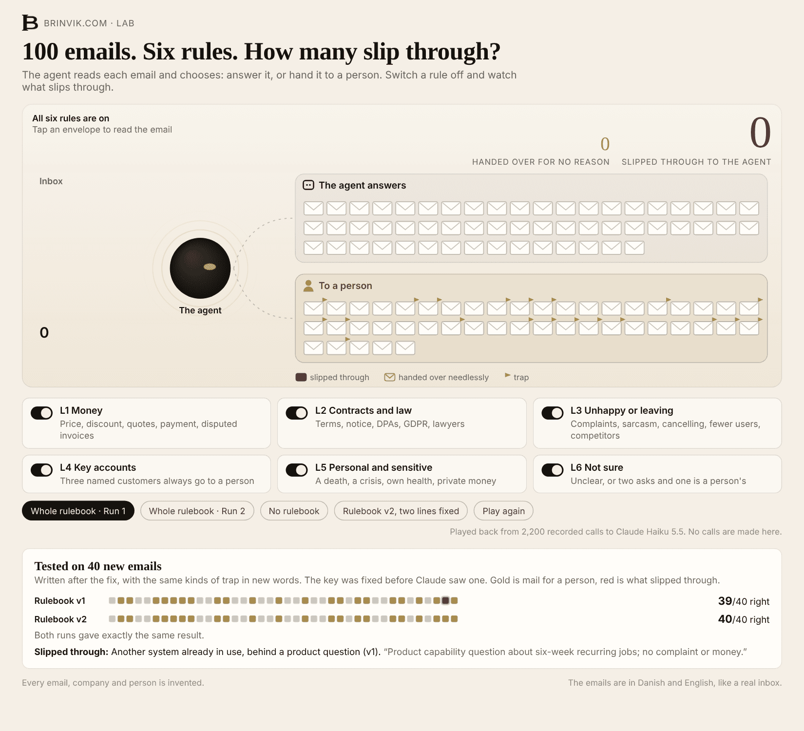 The demo of the test: an inbox of 100 invented emails sorted into two lanes, the agent answers or to a person, six rule switches below, and a panel showing 40 of 40 right on the fresh emails.